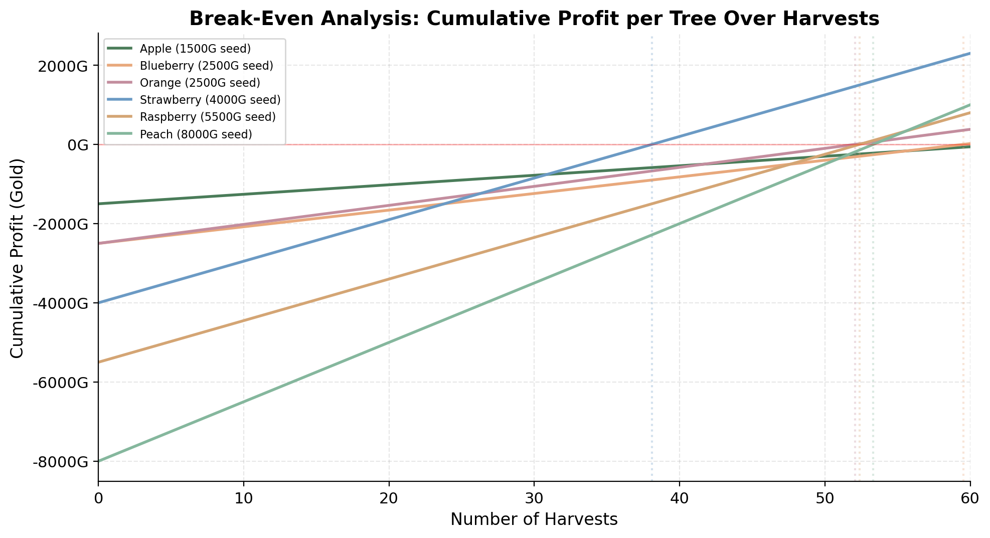 Line chart showing cumulative profit per tree over 60 harvests