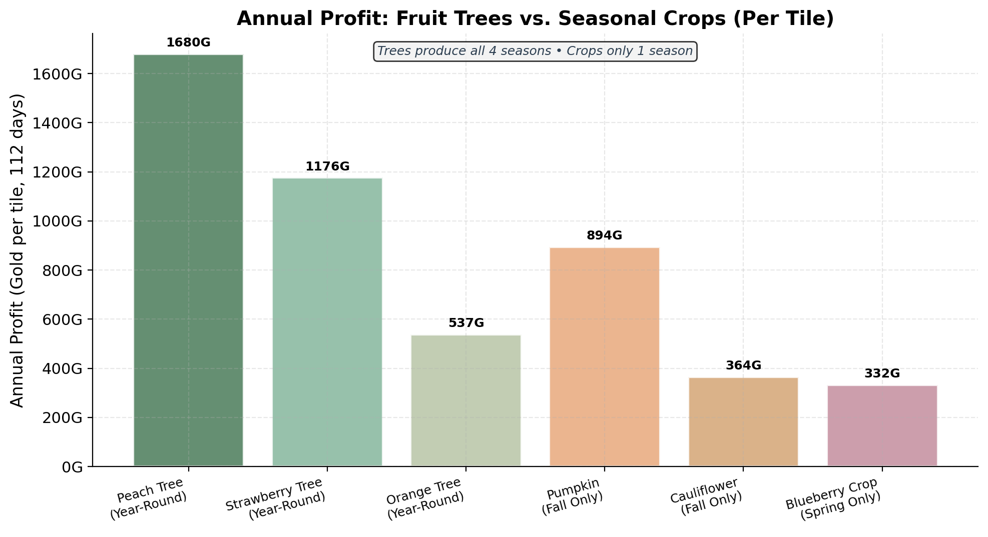 Bar chart comparing annual profit of fruit trees versus seasonal crops