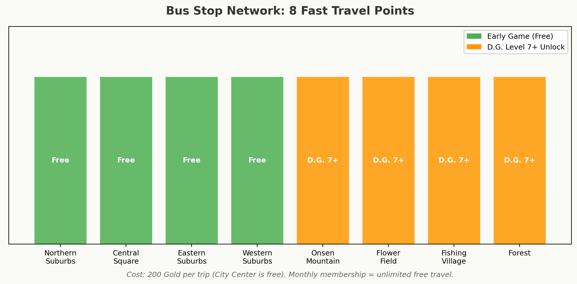 Bar chart showing 8 bus stop locations: 4 free early game stops and 4 requiring D.G. Level 7