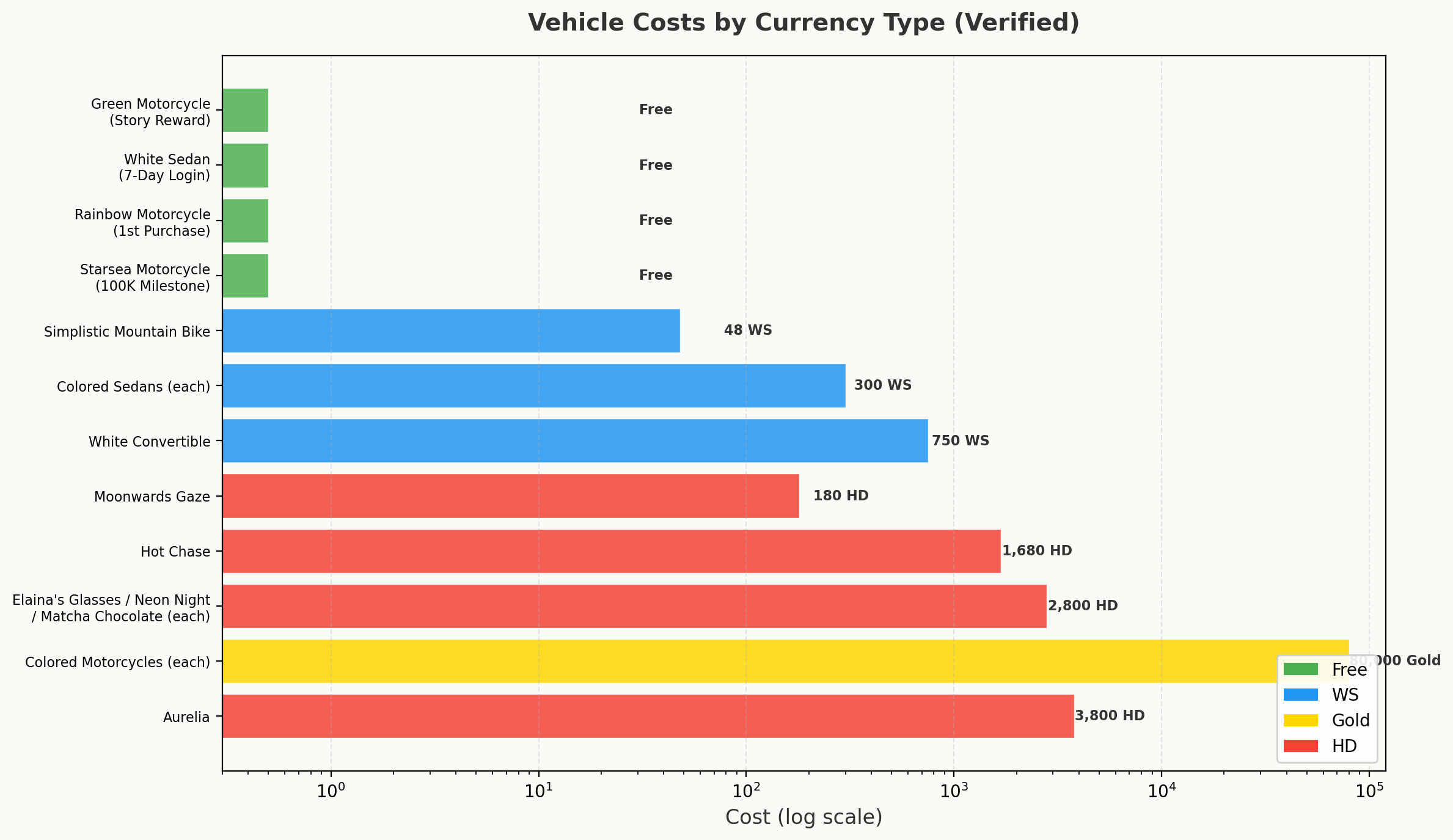 Horizontal bar chart comparing vehicle costs across Gold, Wishing Stars, and Heart Diamonds on a log scale