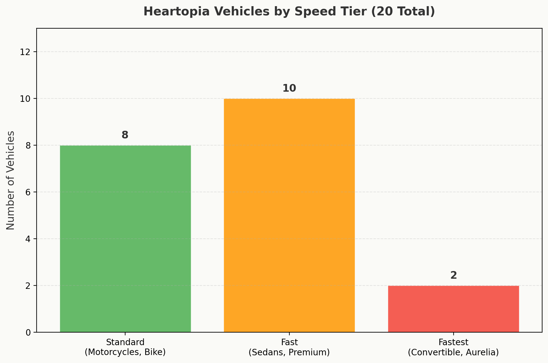 Bar chart showing Heartopia vehicles distributed across three speed tiers: 8 Standard, 10 Fast, 2 Fastest