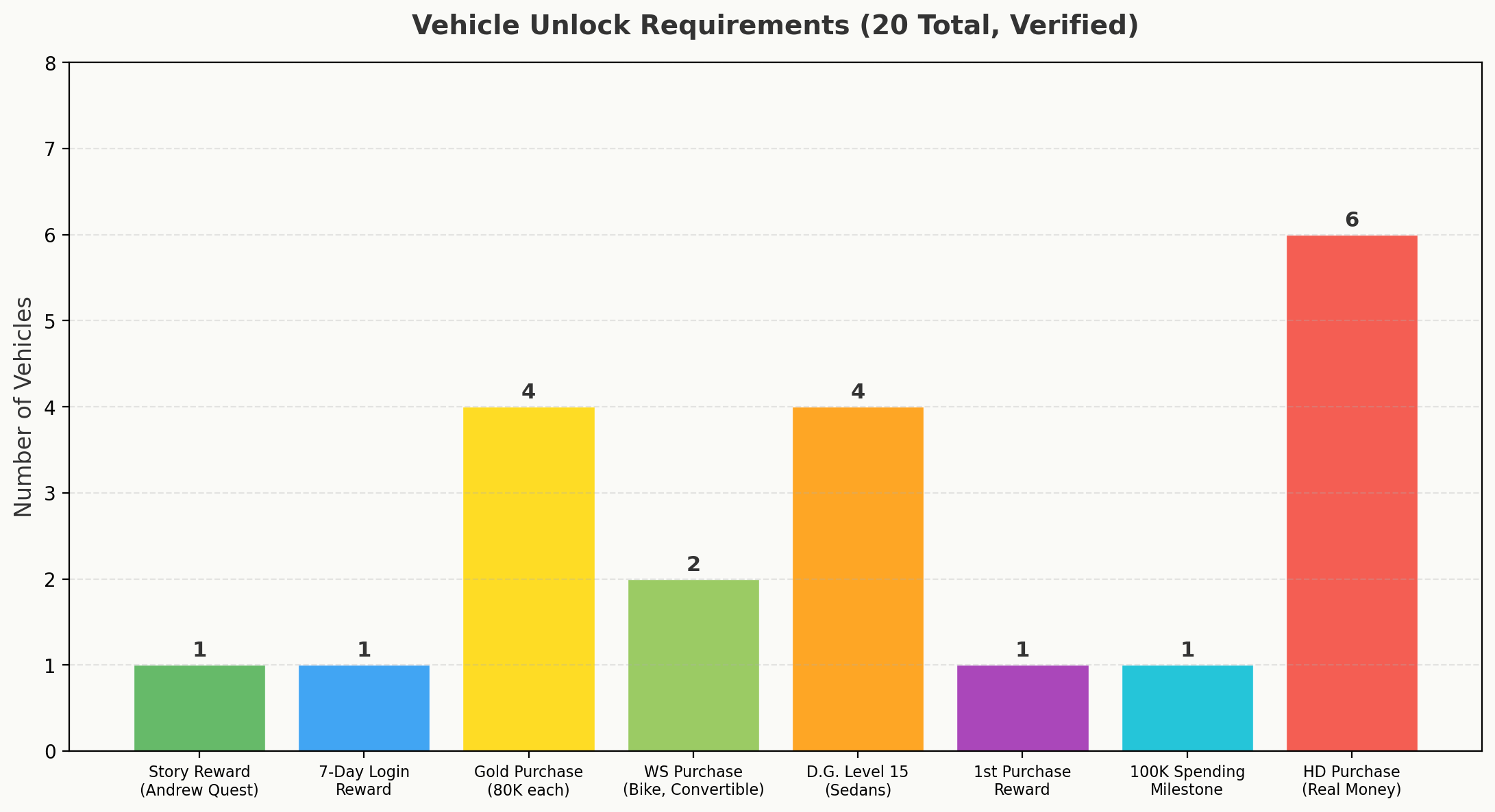 Bar chart showing vehicle unlock requirements: Story Reward 1, 7-Day Login 1, Gold Purchase 4, WS Purchase 2, D.G. Level 15 4, 1st Purchase 1, 100K Milestone 1, HD Purchase 6