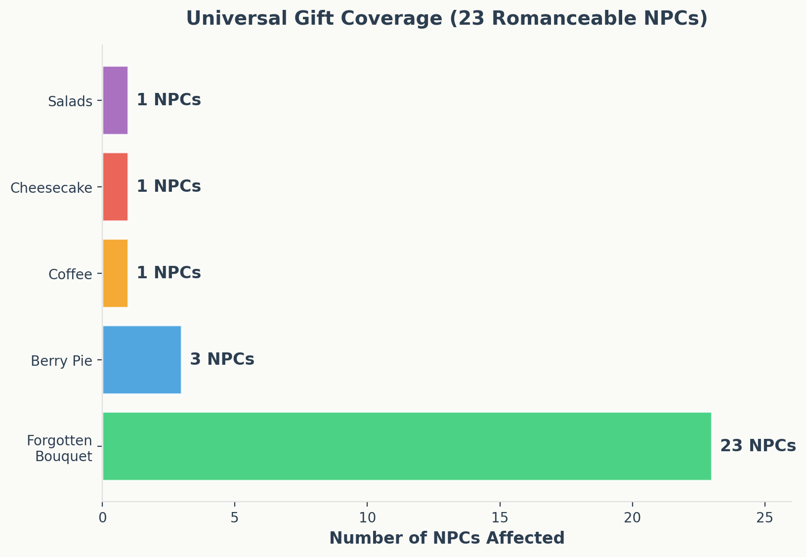 Universal gift coverage showing how many NPCs each gift type affects