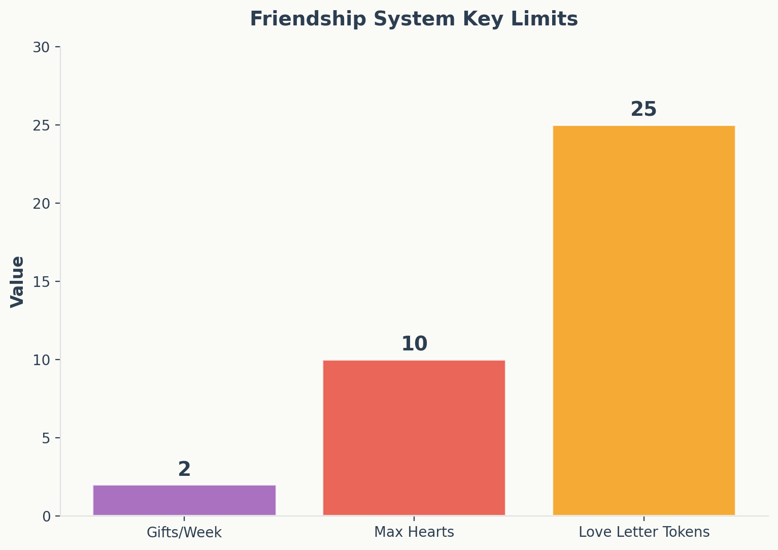 Friendship system key limits including gifts per week and max hearts