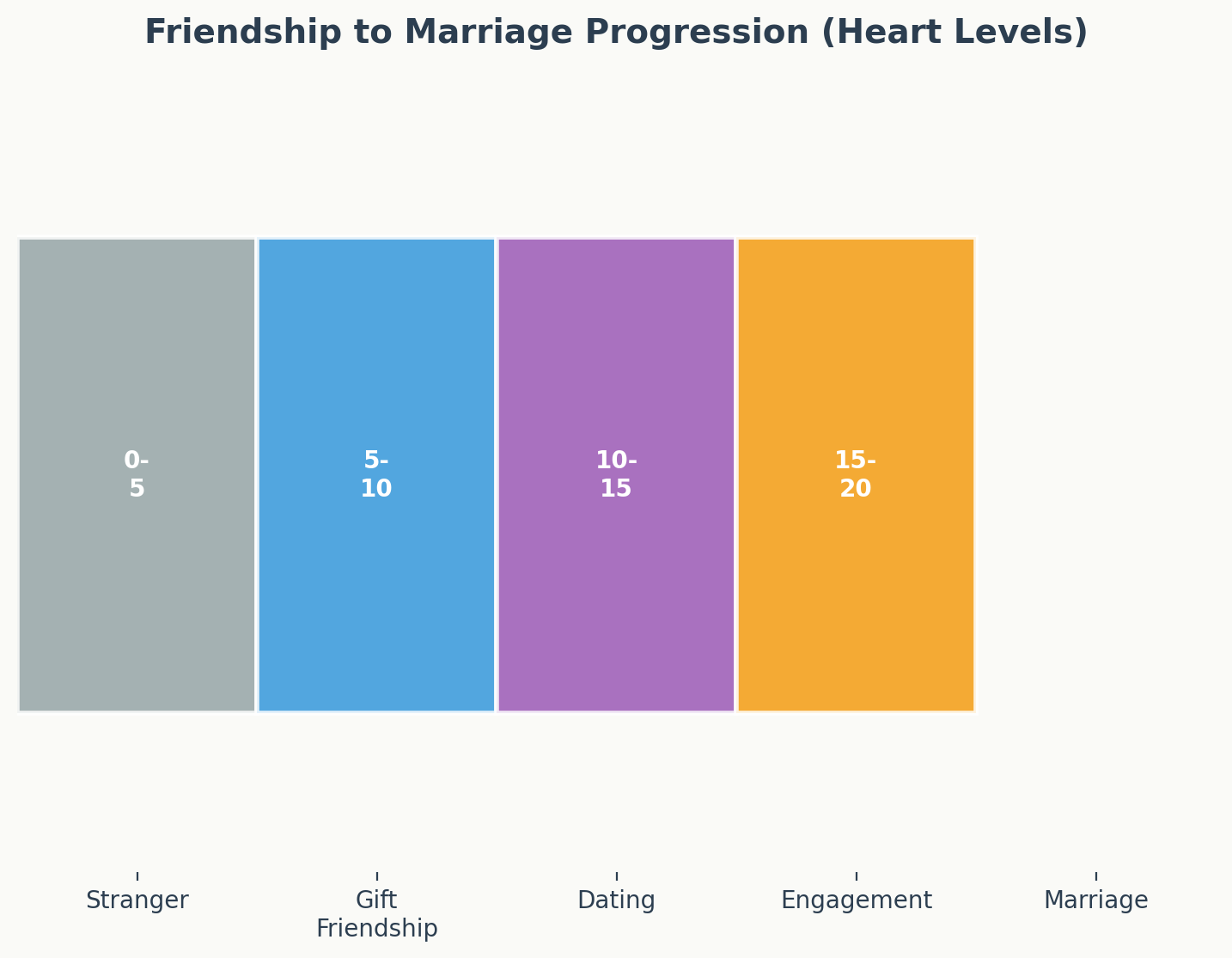 Friendship to marriage progression timeline with heart level requirements