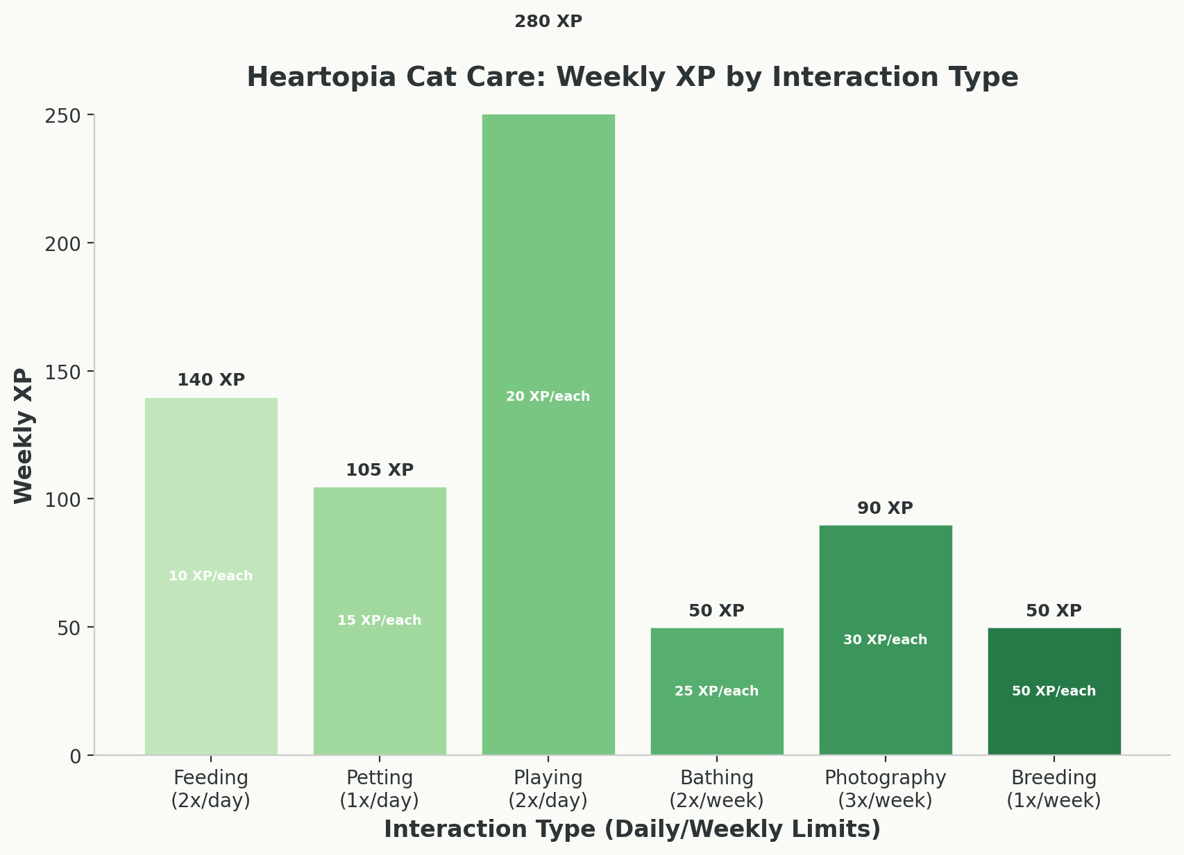 Bar chart showing weekly XP breakdown by interaction type including feeding, petting, playing, bathing, photography, and breeding