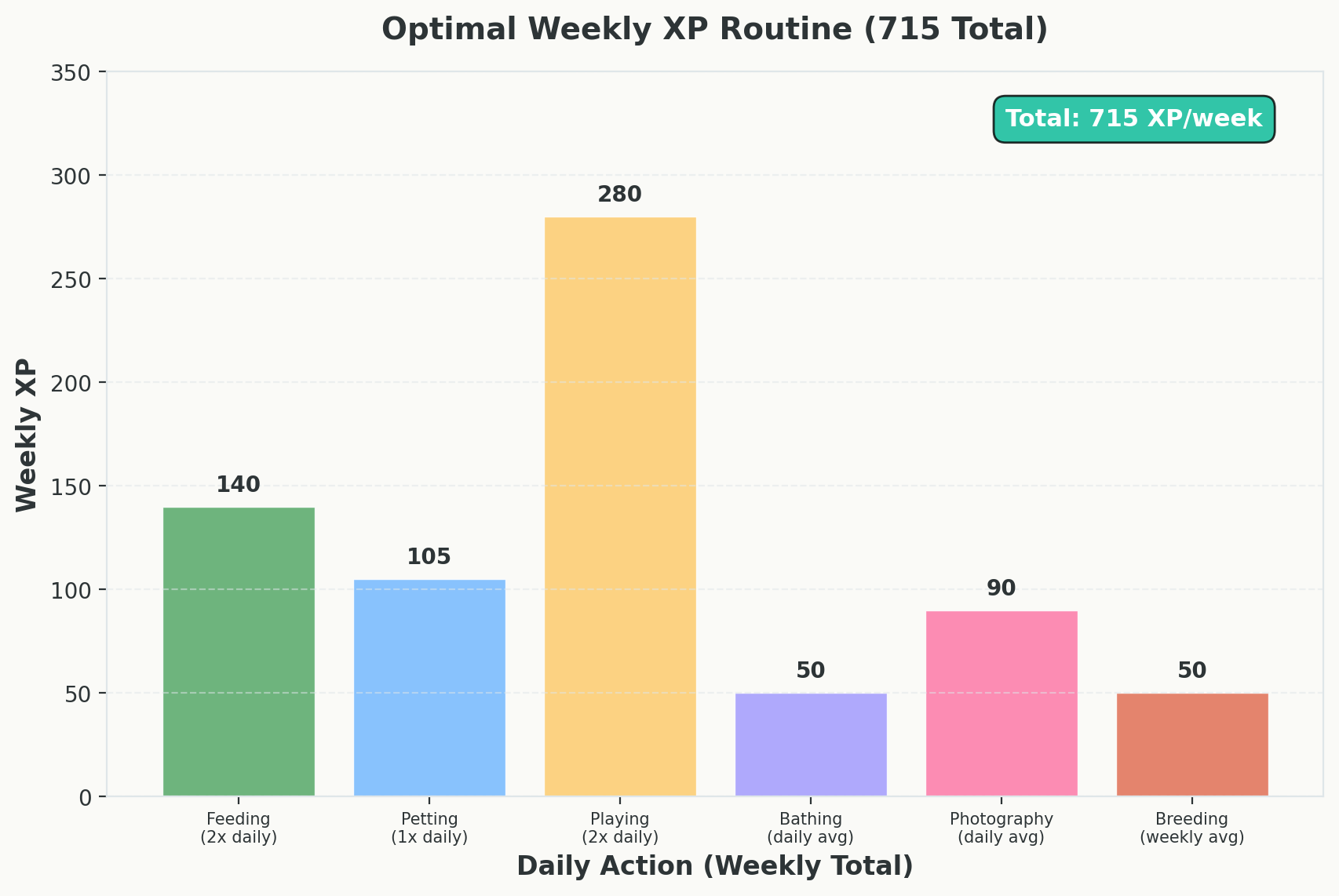 Bar chart showing weekly XP breakdown by interaction type with total of 715 XP