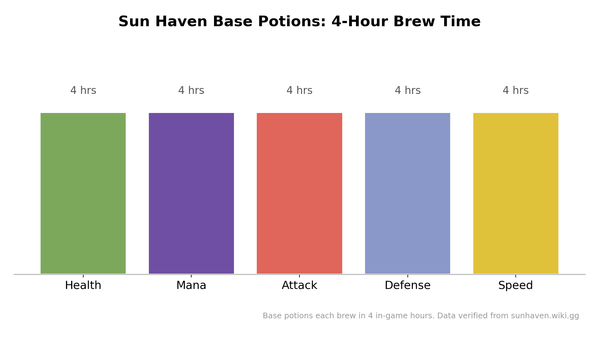 Bar chart showing all base Sun Haven potions brew in about four in-game hours