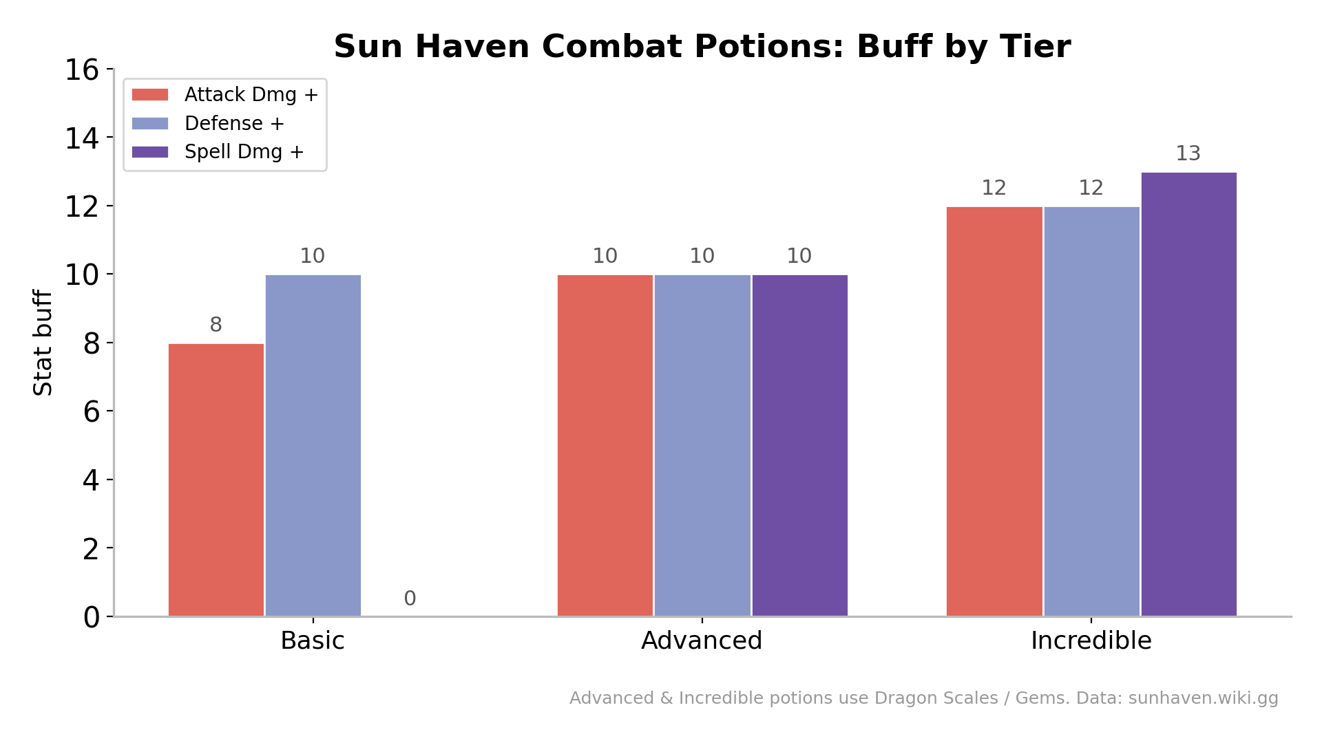 Grouped bar chart of attack, defense and spell damage buffs by potion tier