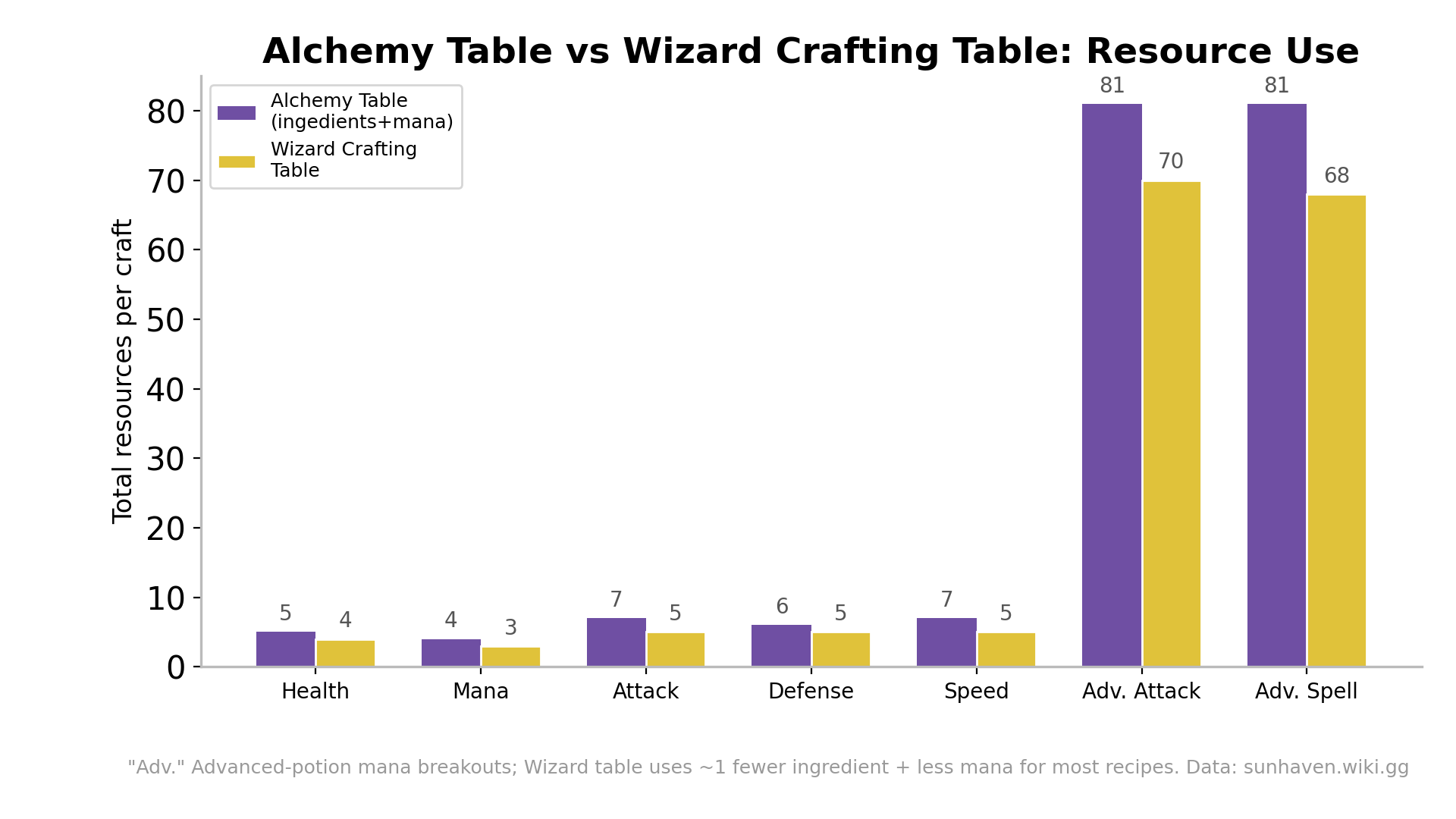 Bar chart comparing ingredient use between the Alchemy Table and the Wizard Crafting Table