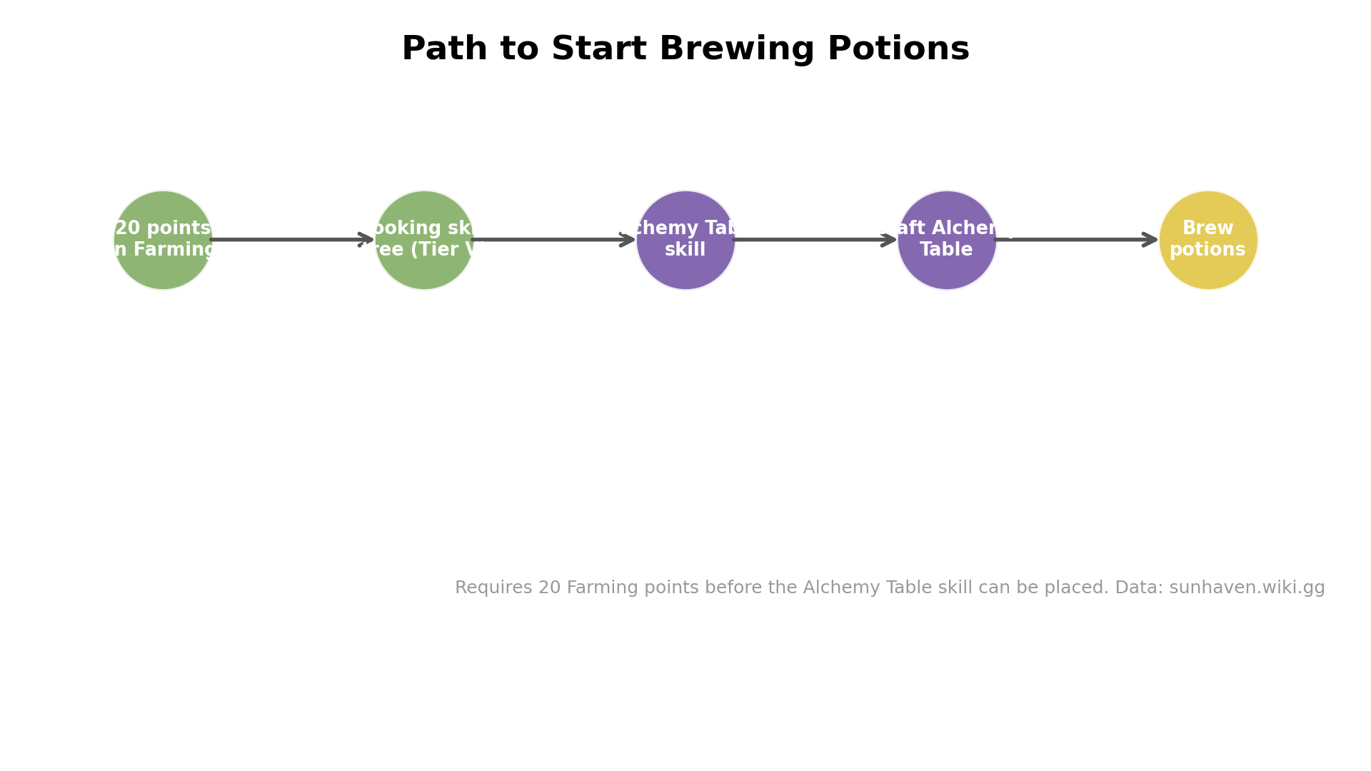Step flow showing the path from Farming points to the Alchemy Table and potion brewing