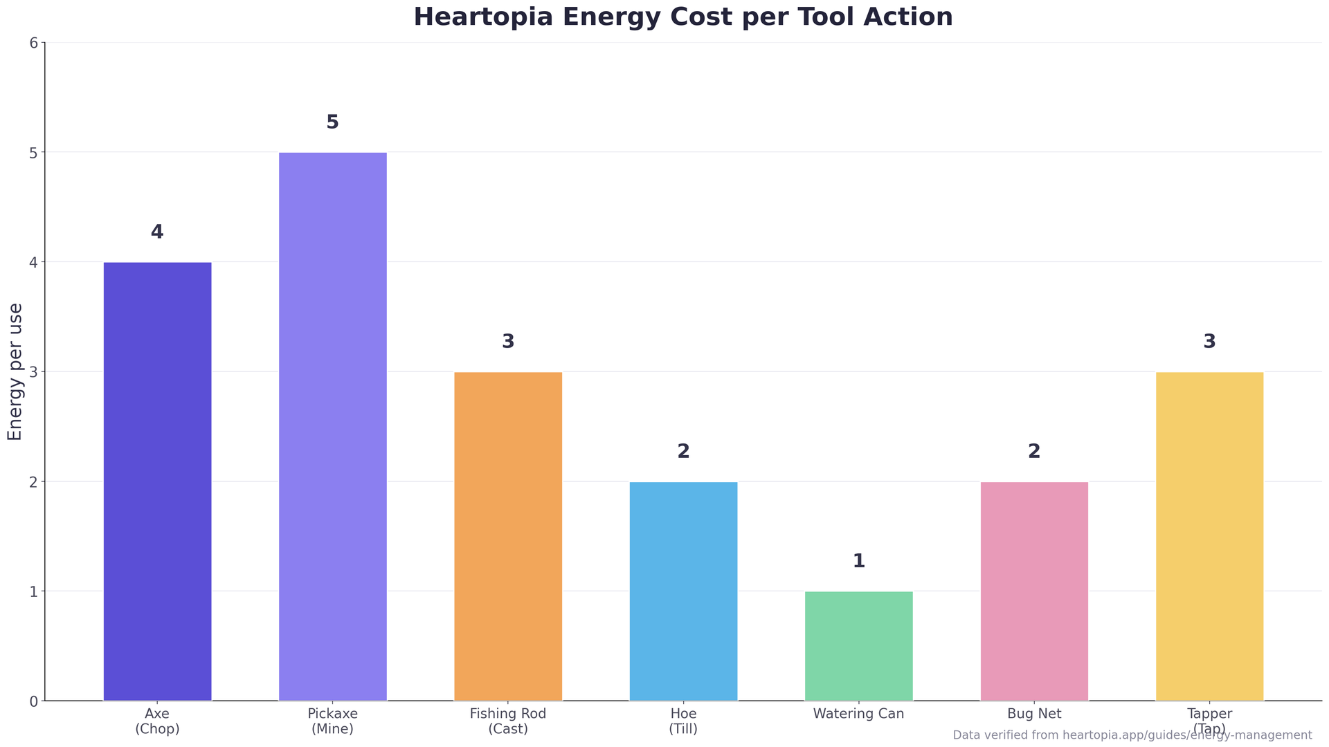 Bar chart showing the energy cost of each Heartopia tool action from axe to watering can