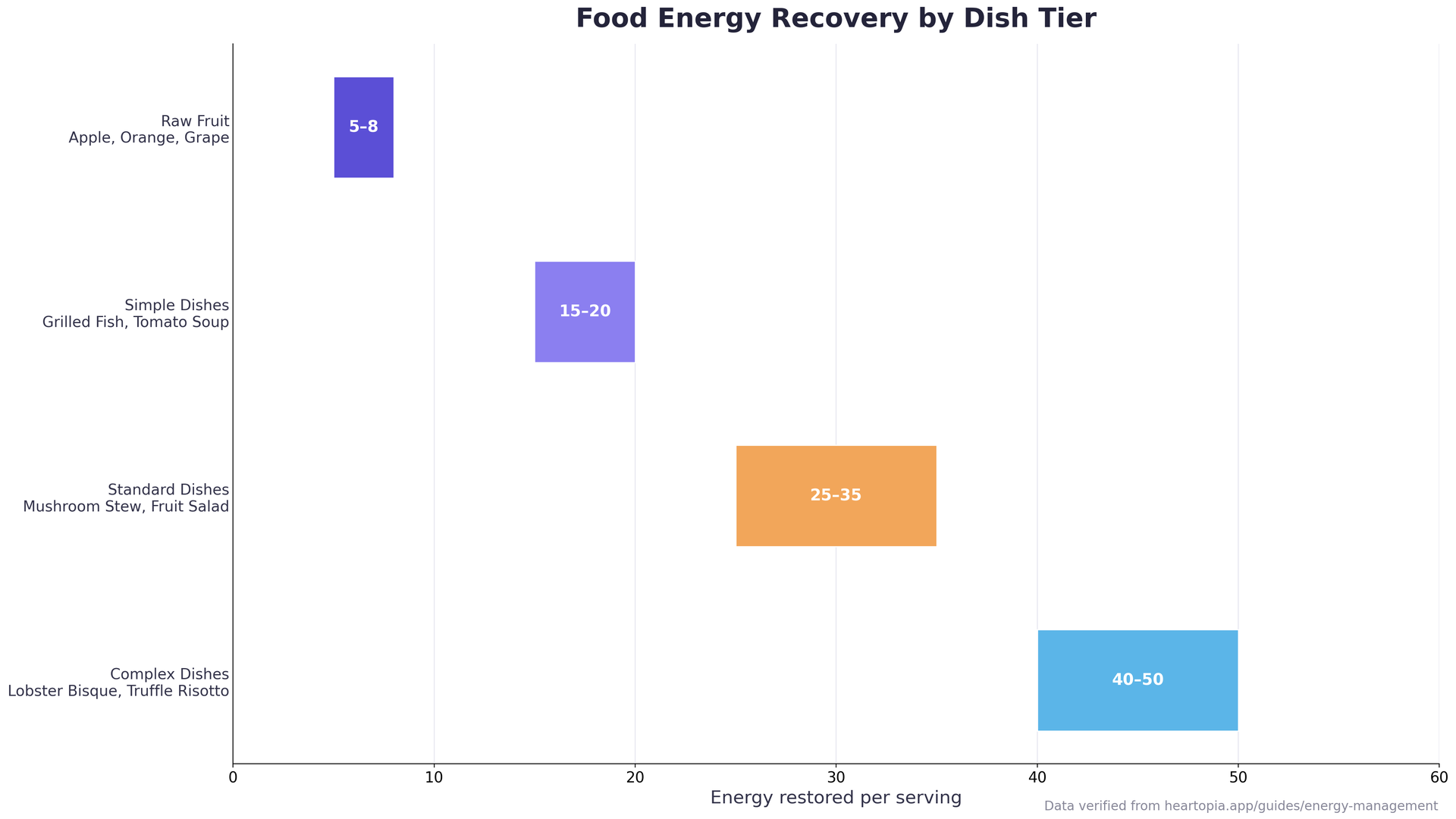 Bar chart comparing food energy recovery by dish tier from raw fruit to complex dishes