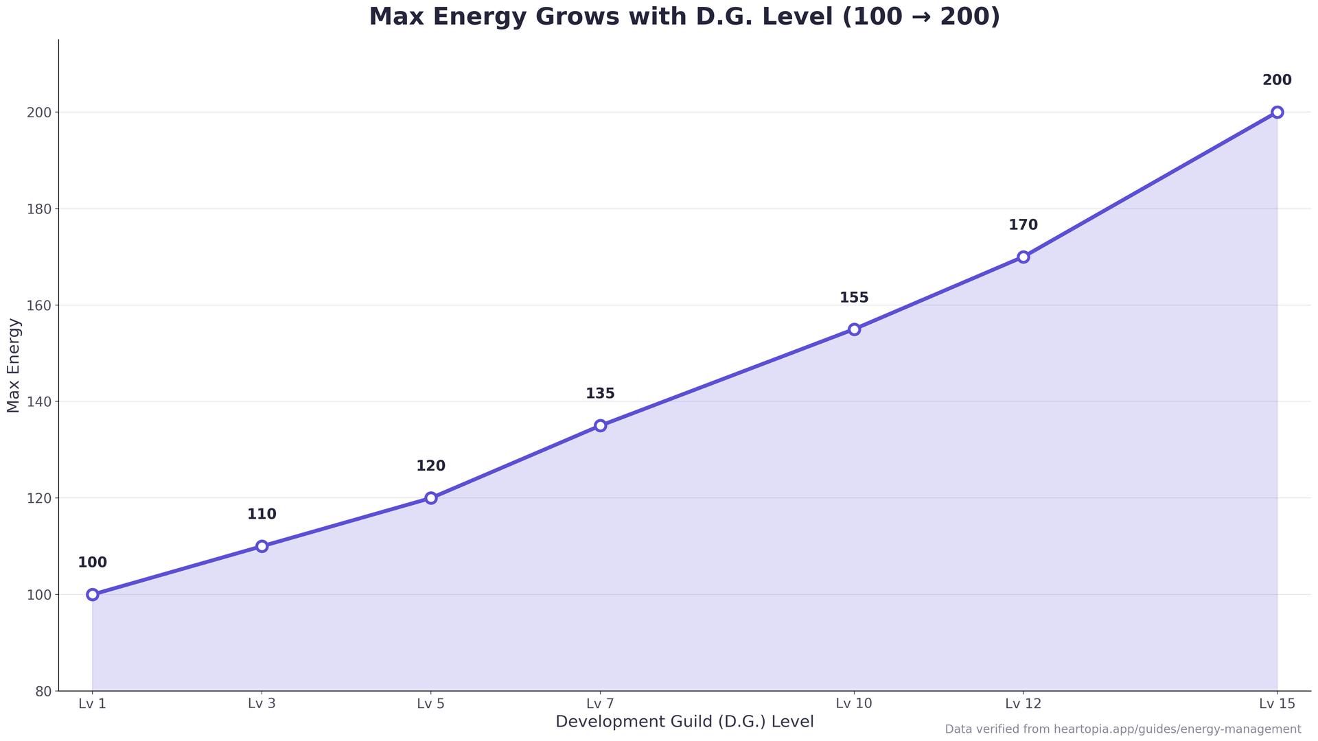 Line chart showing Heartopia max energy rising from 100 at D.G. one to 200 at D.G. fifteen