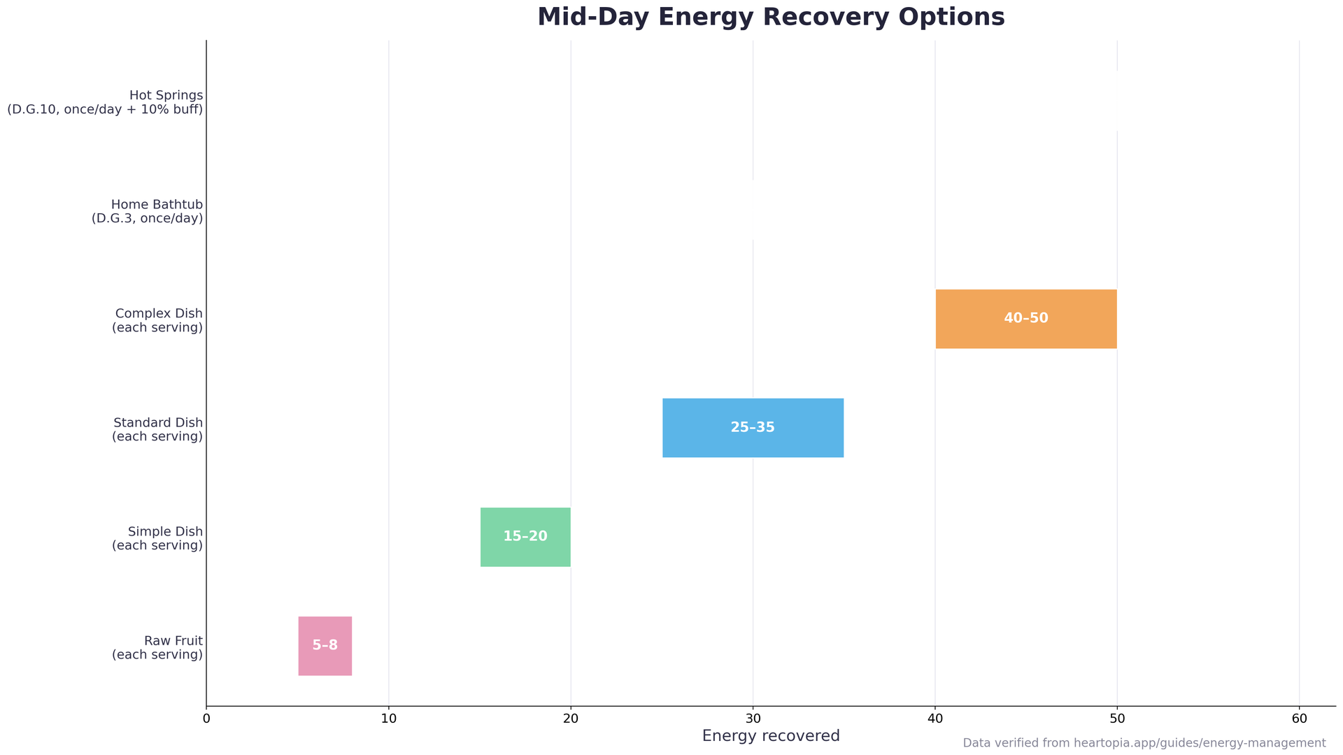Bar chart comparing mid-day energy recovery options in Heartopia like the hot springs and cooked dishes