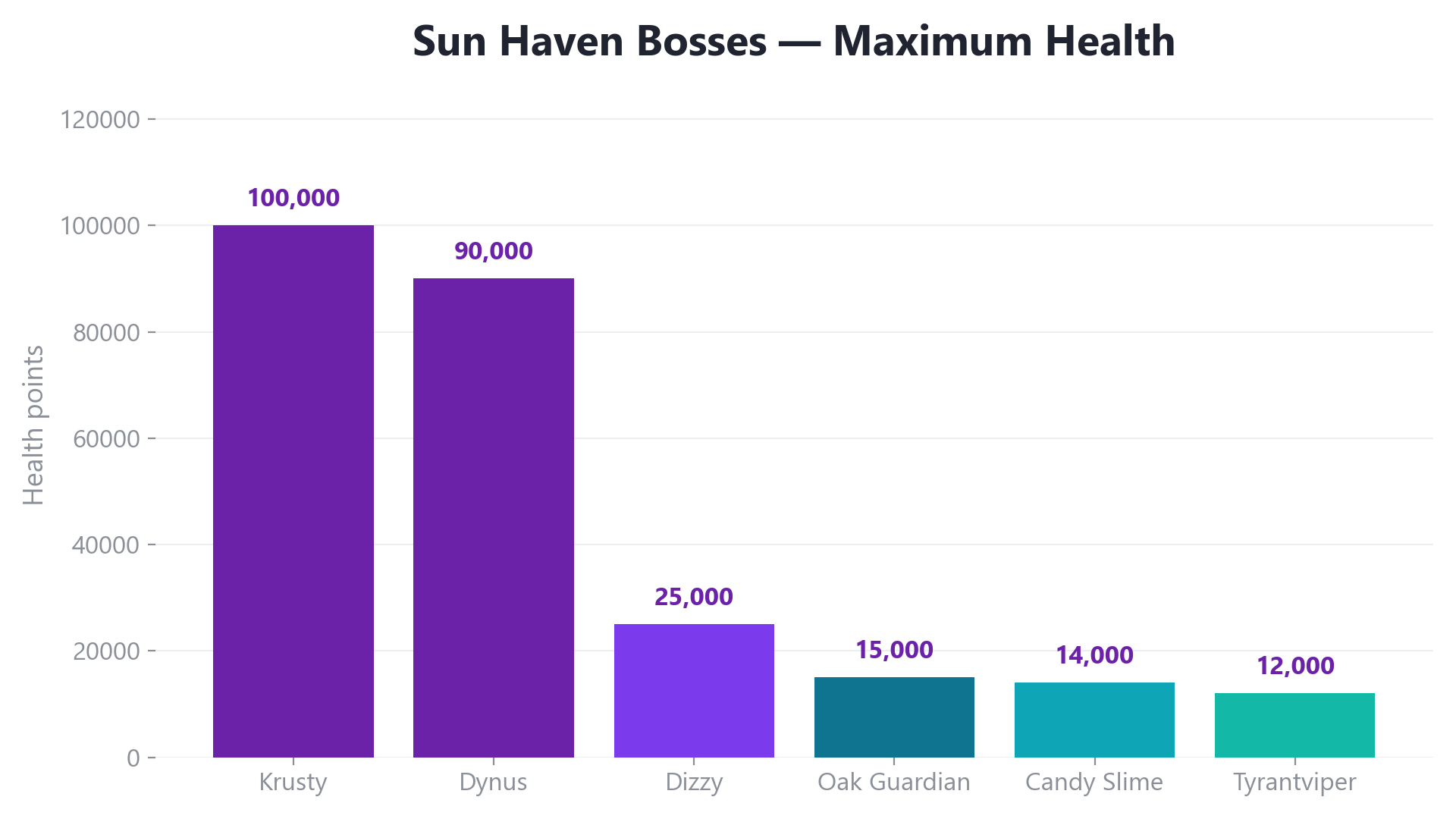 Bar chart comparing the maximum health of Sun Haven bosses: Krusty 100000, Dynus 90000, Dizzy 25000, Oak Guardian 15000, Candy Slime 14000, Tyrantviper 12000
