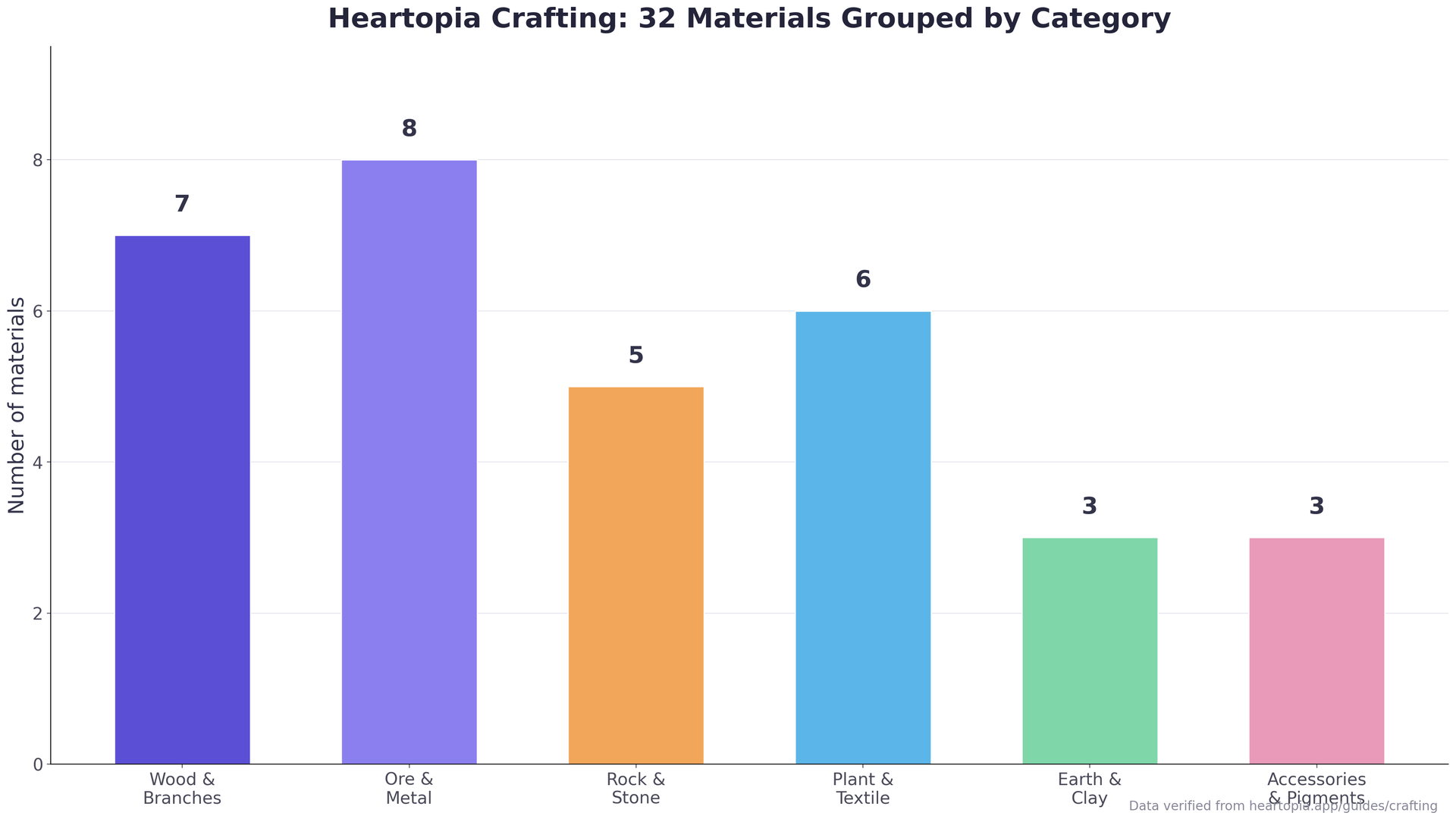 Bar chart grouping all 32 Heartopia crafting materials by category