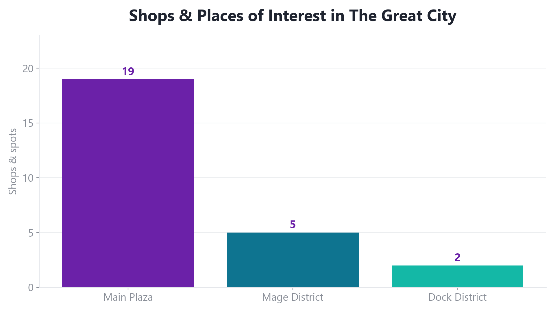 Bar chart of shops and places of interest by district in Sun Haven's Great City: Main Plaza 19, Mage District 5, Dock District 2