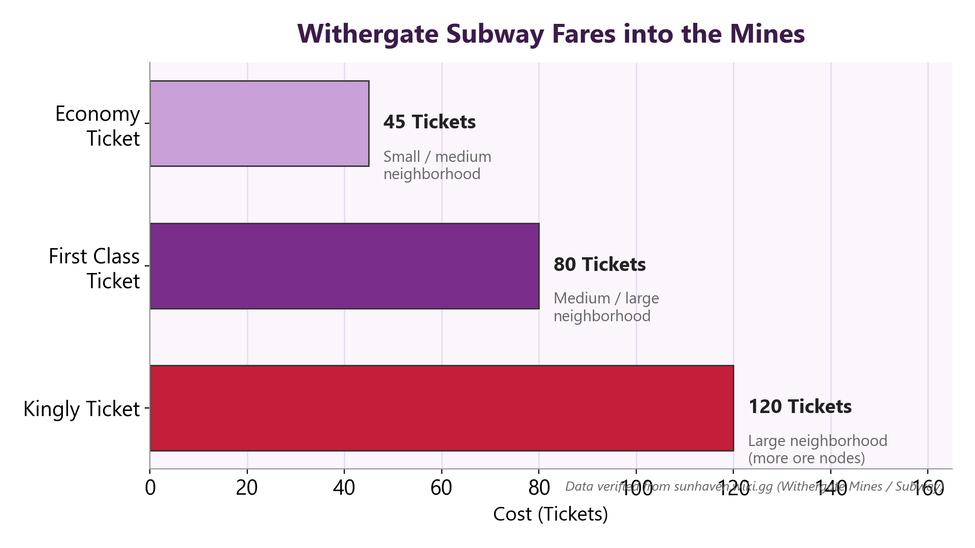Bar chart of Withergate subway ticket prices: Economy 45, First Class 80, Kingly 120 Tickets