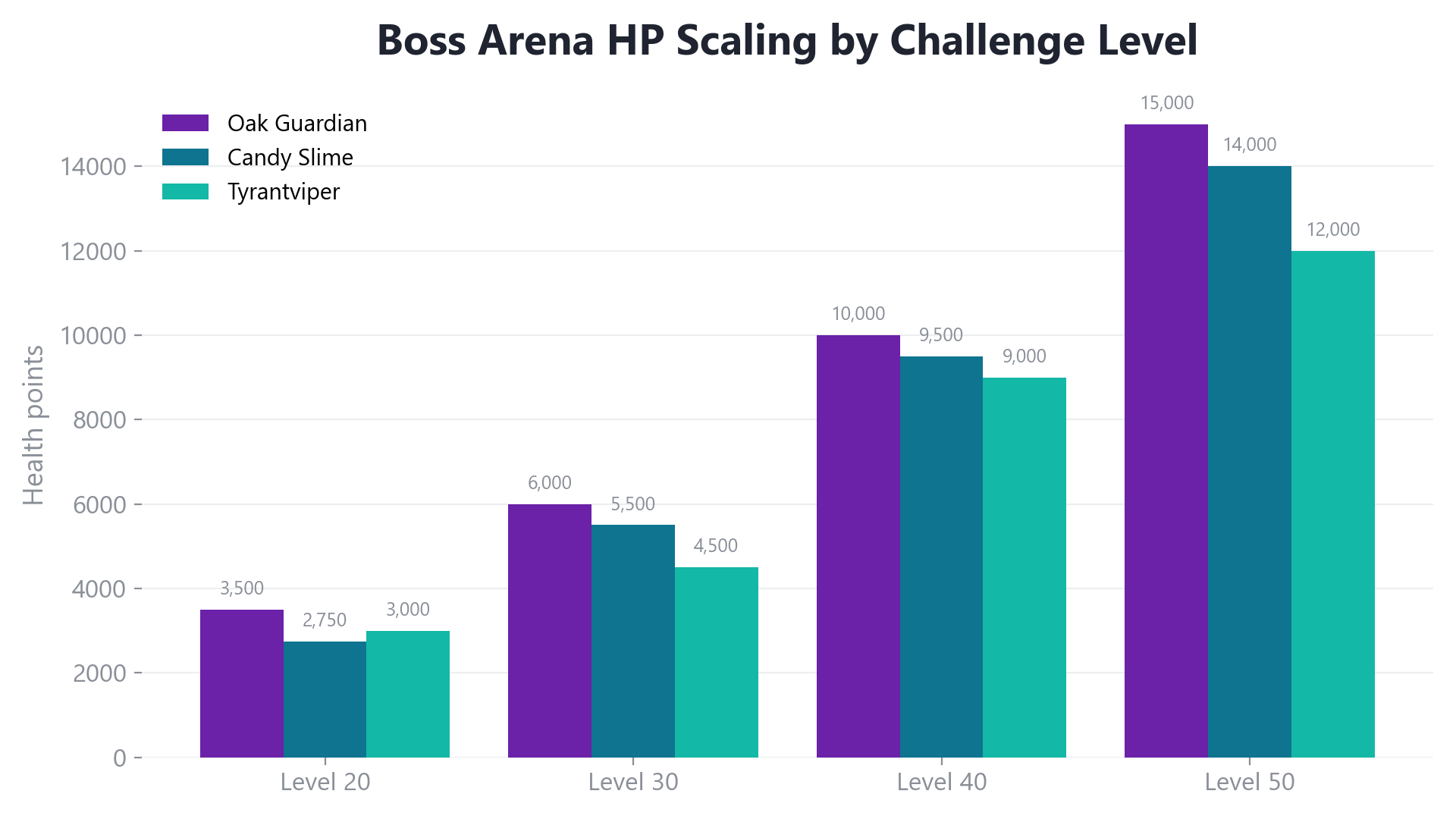 Grouped bar chart of Boss Arena bosses' health at Level 20, 30, 40, and 50 in Sun Haven