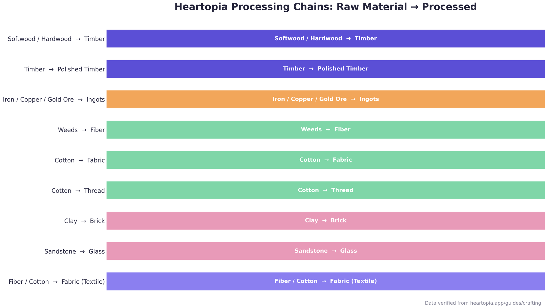 Chart showing the raw material to processed conversion chains in Heartopia crafting
