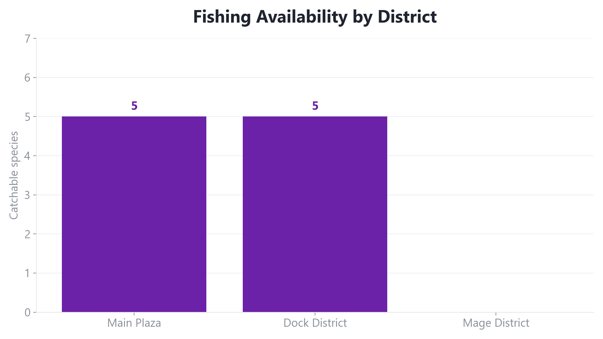 Bar chart showing that Main Plaza and the Dock District each offer 5 catchable fish species in the Great City while the Mage District offers none