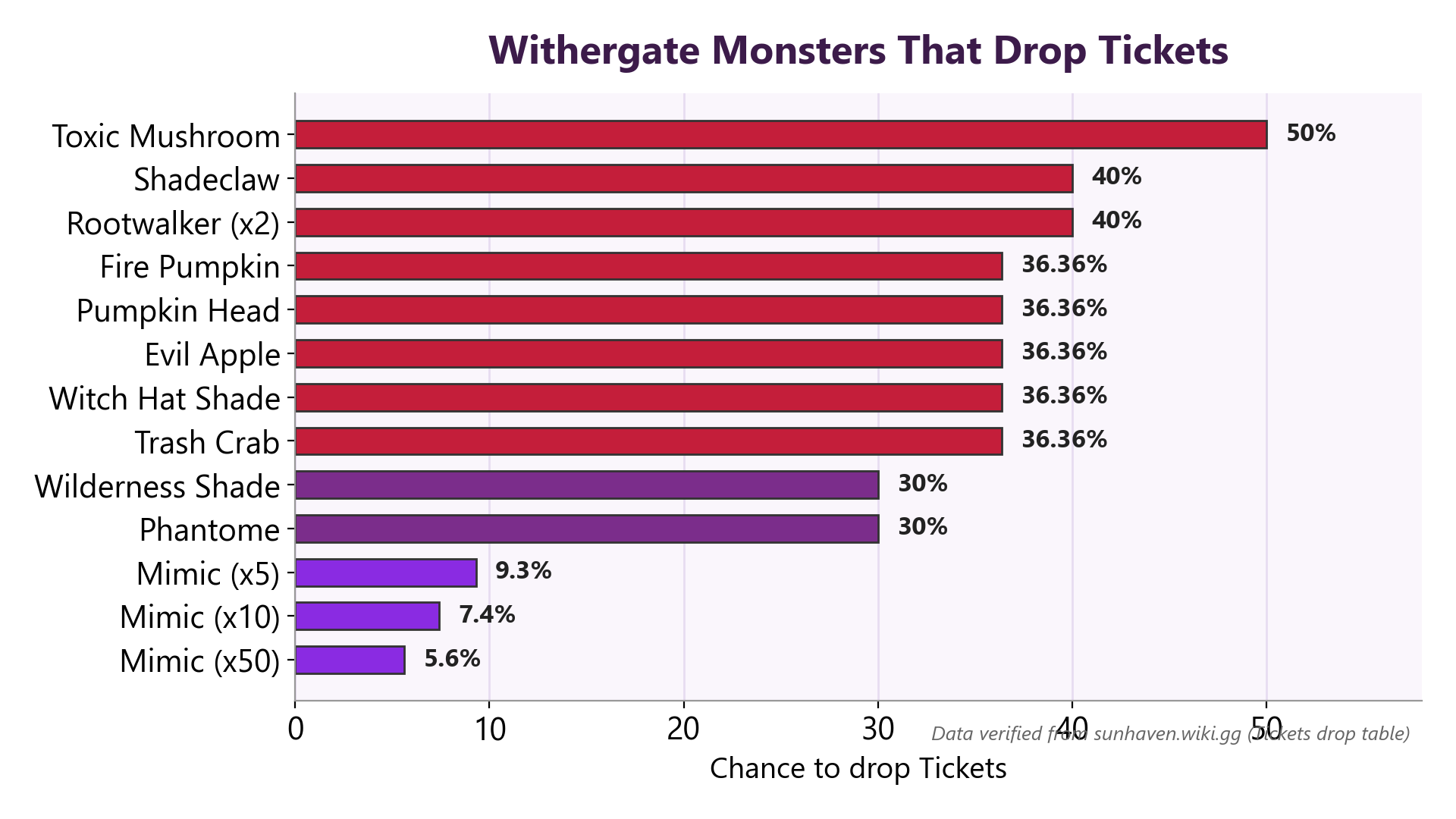 Bar chart showing the chance each Withergate monster has to drop Tickets