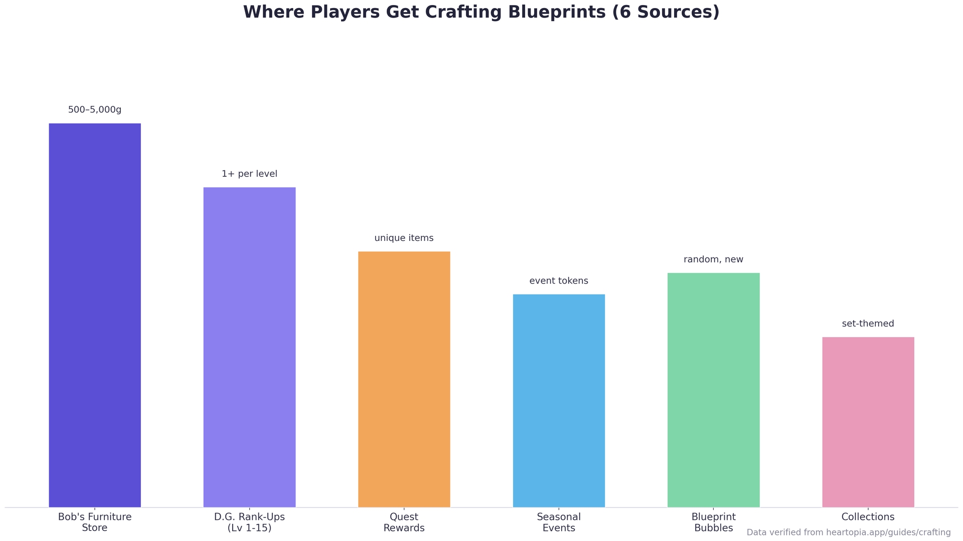 Chart showing the six blueprint sources in Heartopia and their characteristics