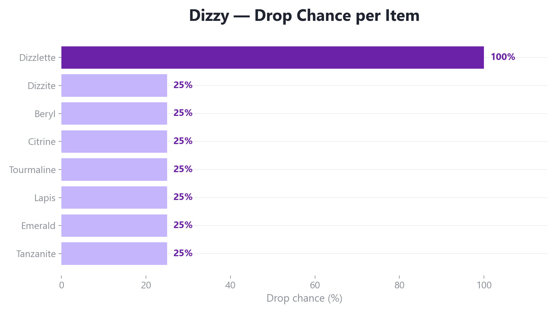 Bar chart showing Dizzy's drop chances in Sun Haven: Dizzlette 100% and six gems at 25% each