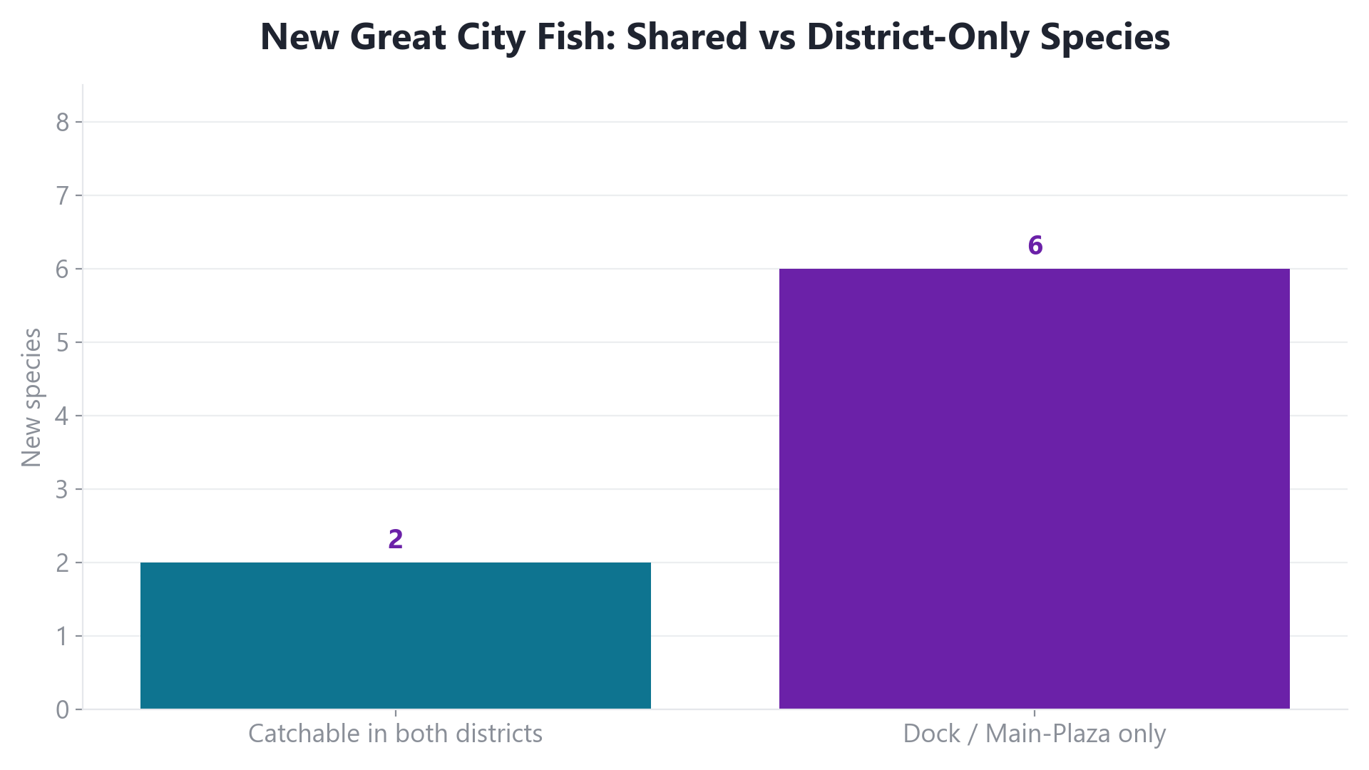 Bar chart showing that 2 of the new Great City fish are shared between both districts and 6 are district-only species