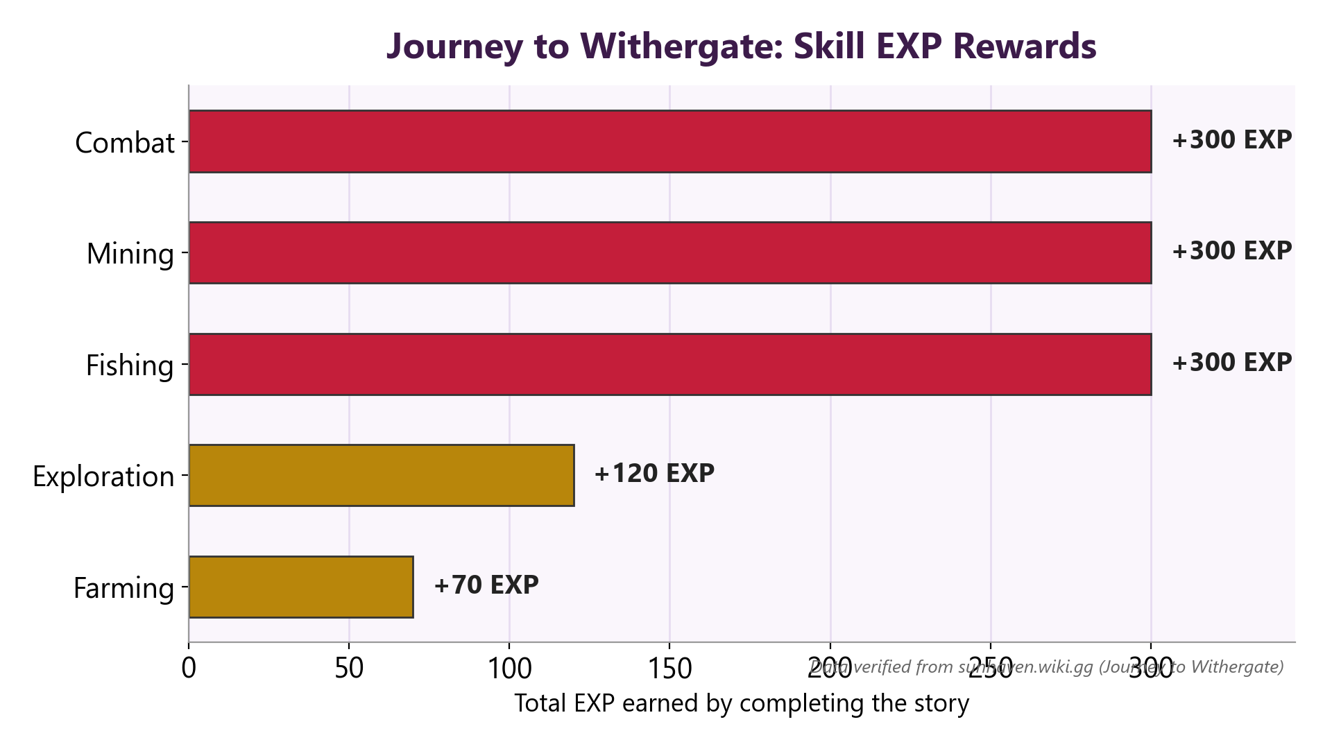 Bar chart showing the total skill EXP rewards from completing the Journey to Withergate story