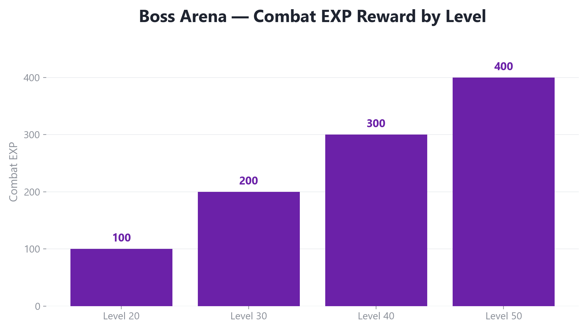 Bar chart of Boss Arena Combat EXP rewards in Sun Haven: 100, 200, 300, and 400 at Levels 20, 30, 40, and 50