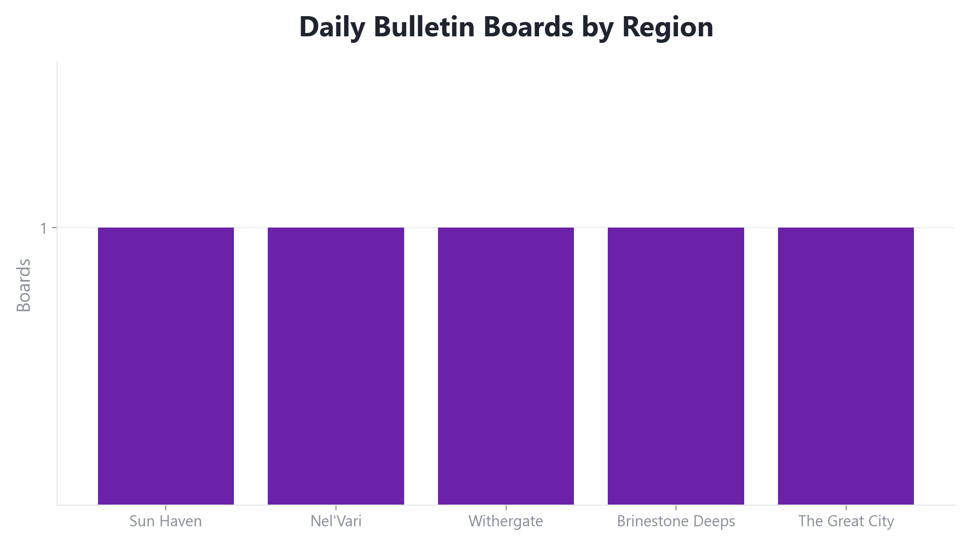 Bar chart showing there is one daily bulletin board in each of five regions: Sun Haven, Nel'Vari, Withergate, Brinestone Deeps and the Great City