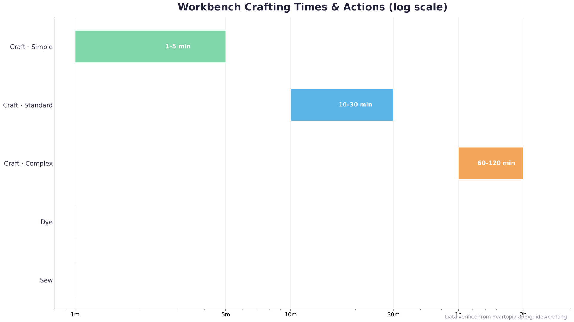 Bar chart comparing Heartopia workbench crafting times for simple, standard and complex items