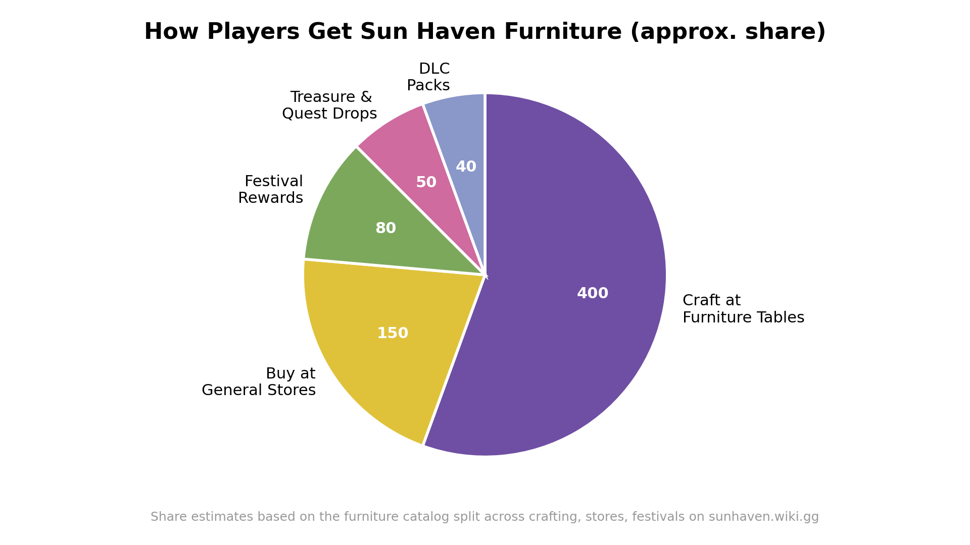 Pie chart showing how players obtain Sun Haven furniture