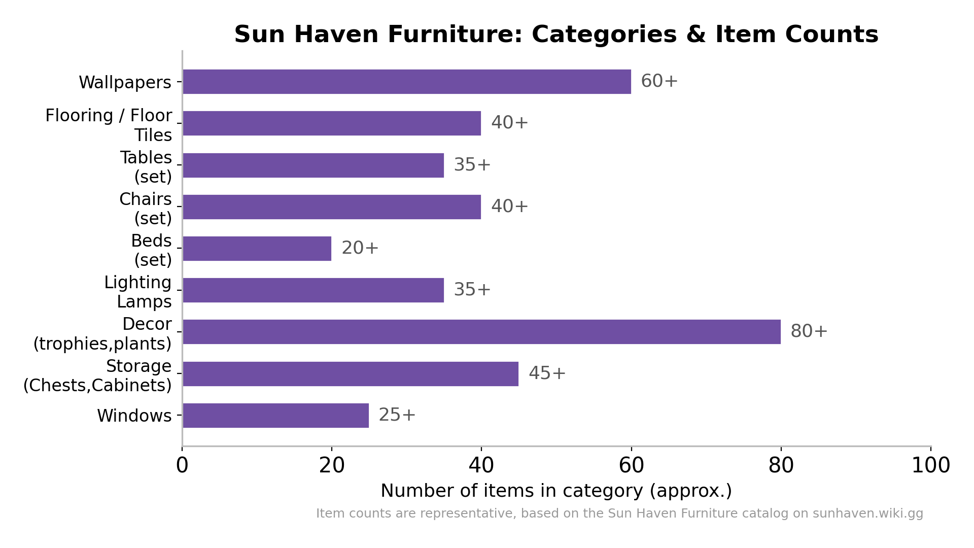 Bar chart of Sun Haven furniture categories and item counts