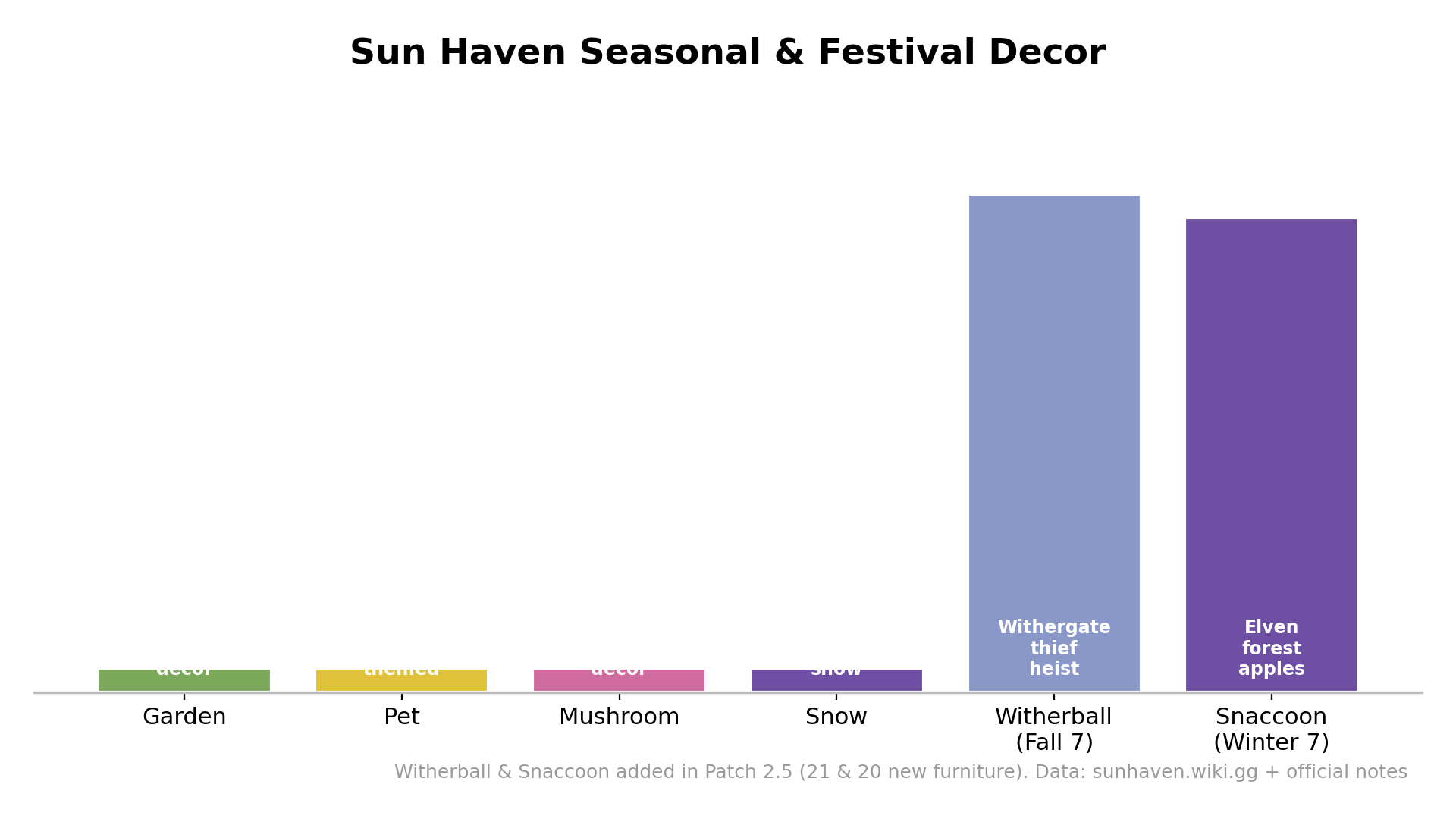 Chart of Sun Haven festival decor sets