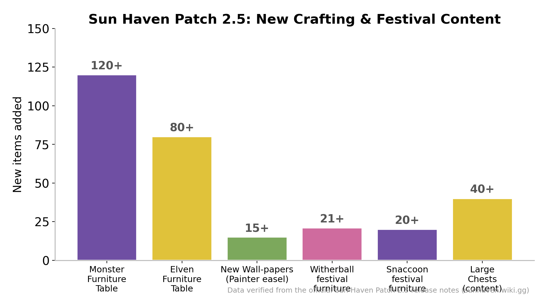 Bar chart of Sun Haven Patch 2.5 new furniture and content