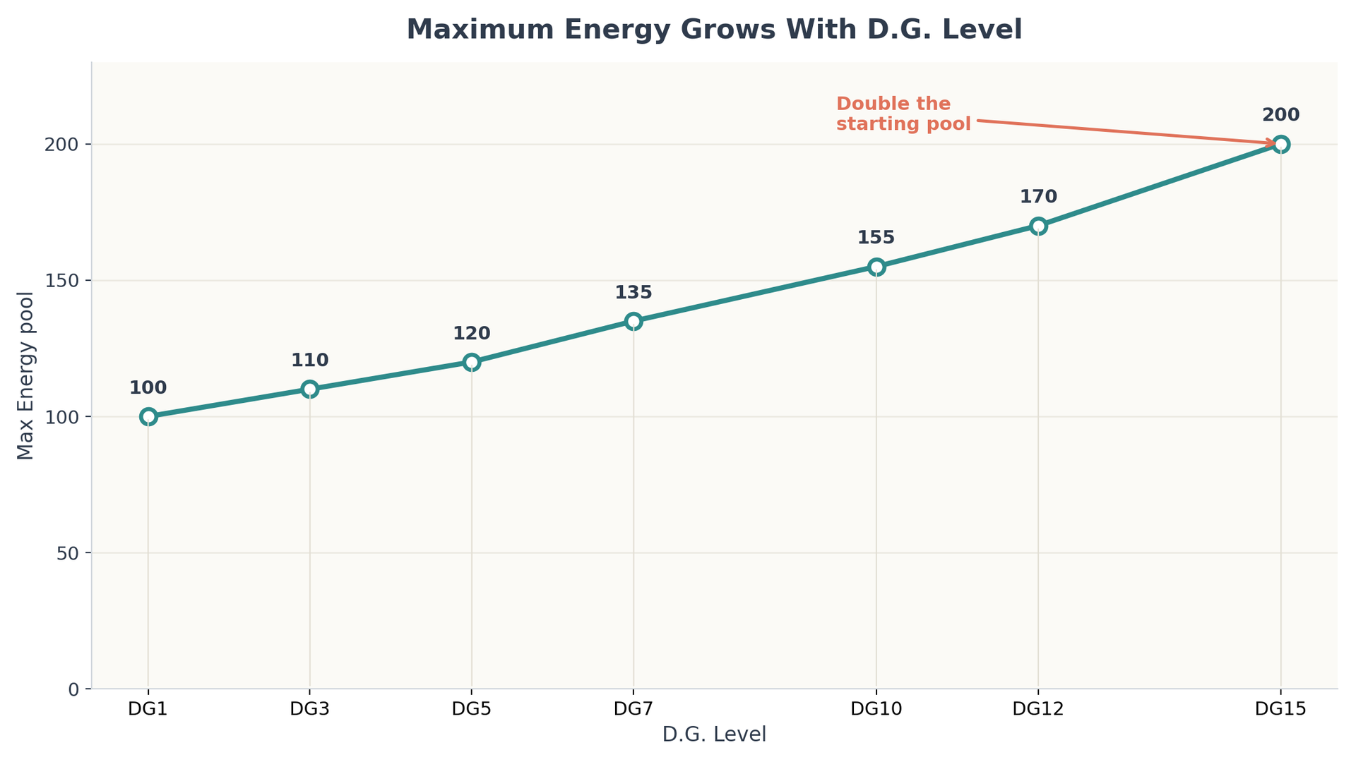 Heartopia maximum energy growth by D.G. level line chart