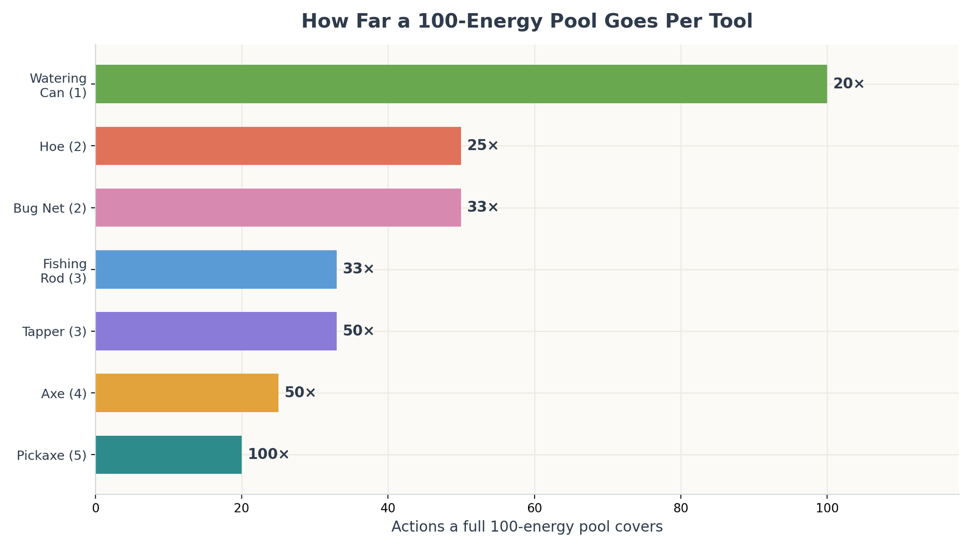 Heartopia activities possible per 100 energy chart