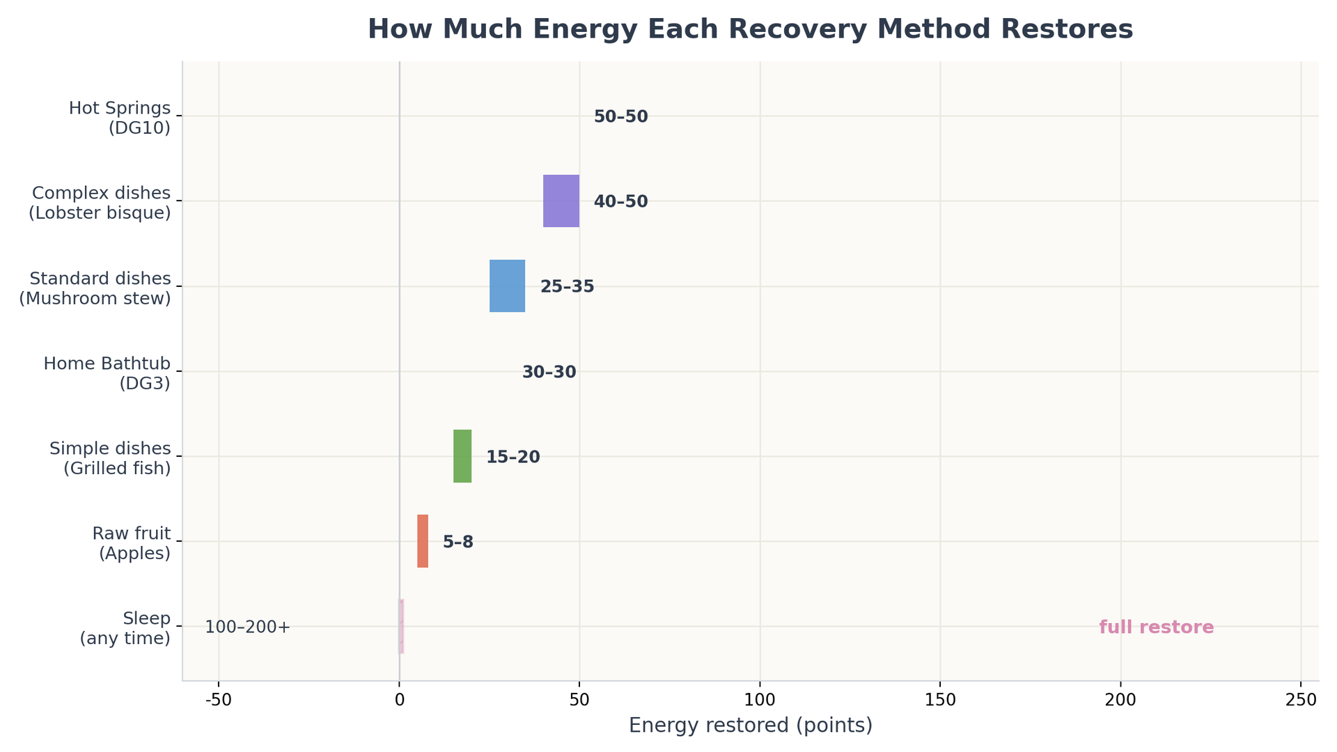 Heartopia energy recovery method comparison chart