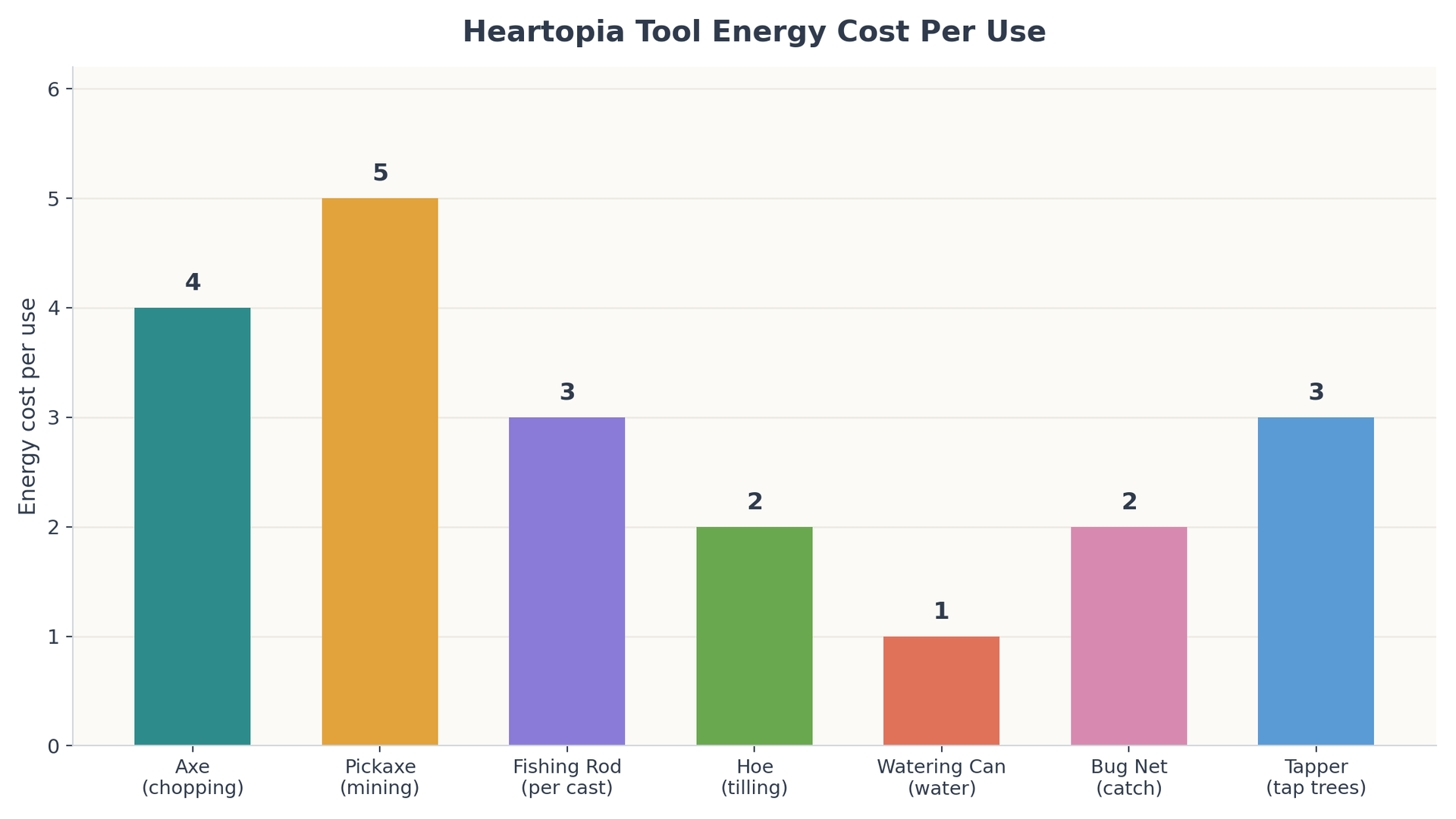 Heartopia tool energy cost per use bar chart