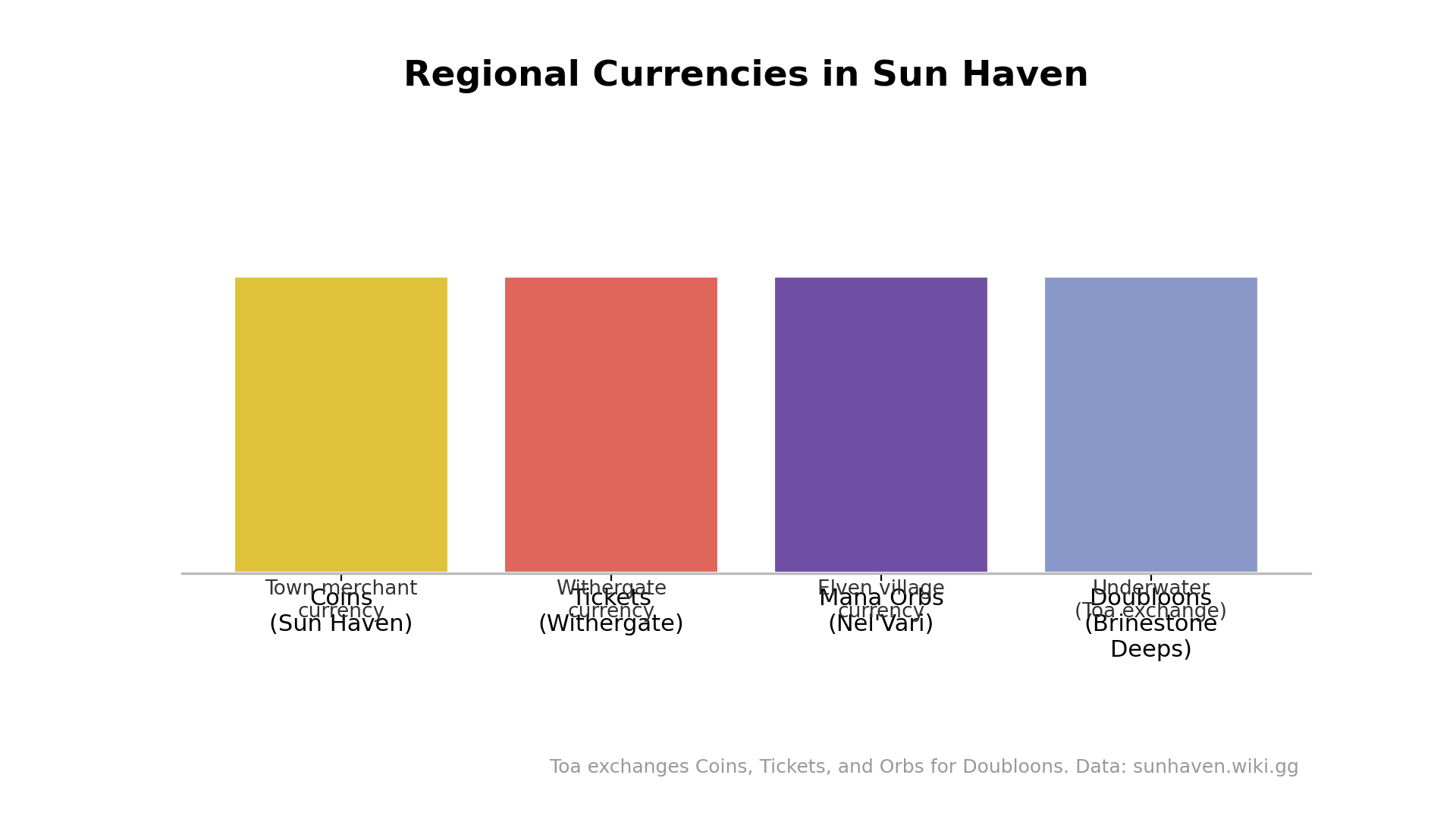Line chart showing each Sun Haven region uses a different currency