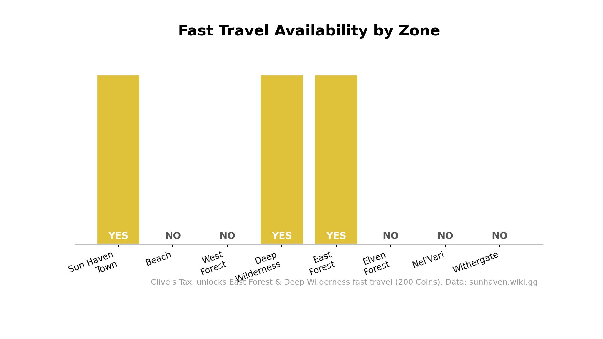 Heatmap showing which Sun Haven zones have fast travel