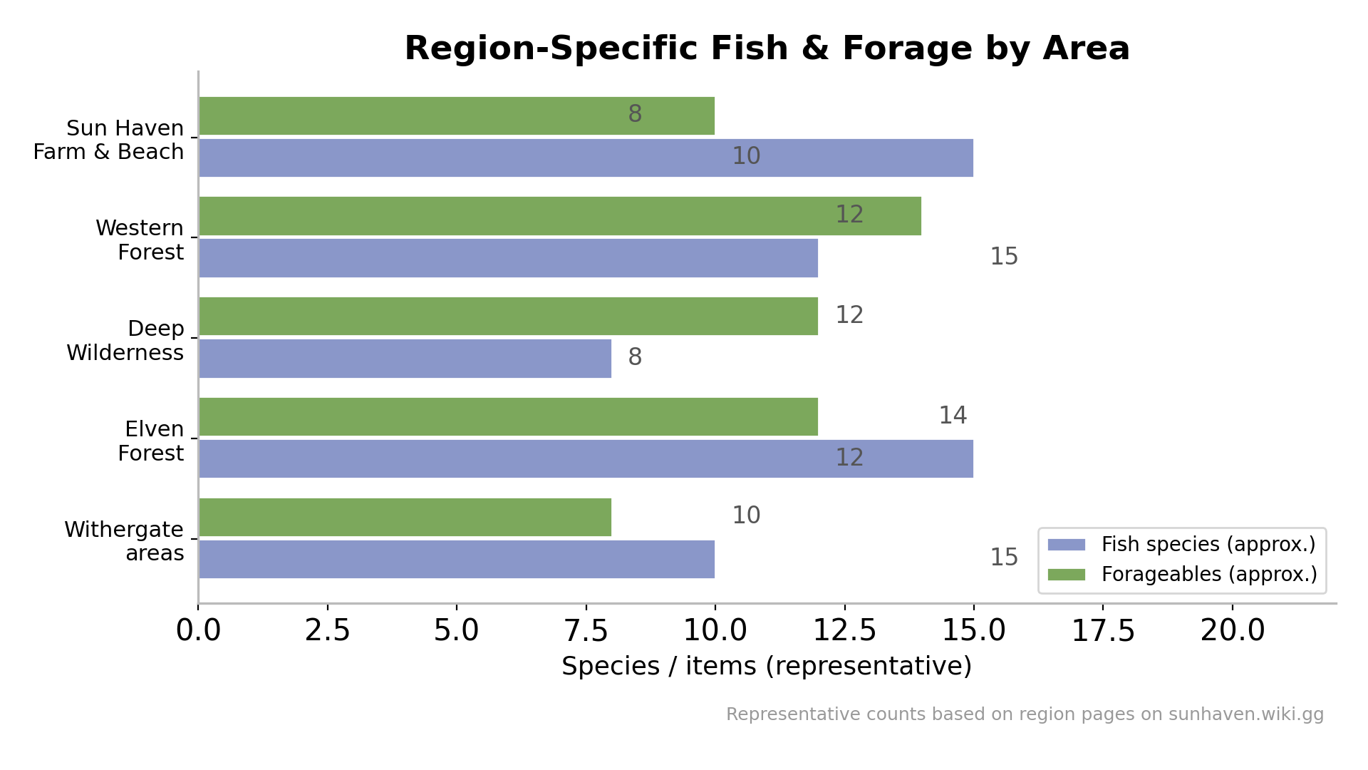 Bar chart comparing fish and forage counts across Sun Haven regions