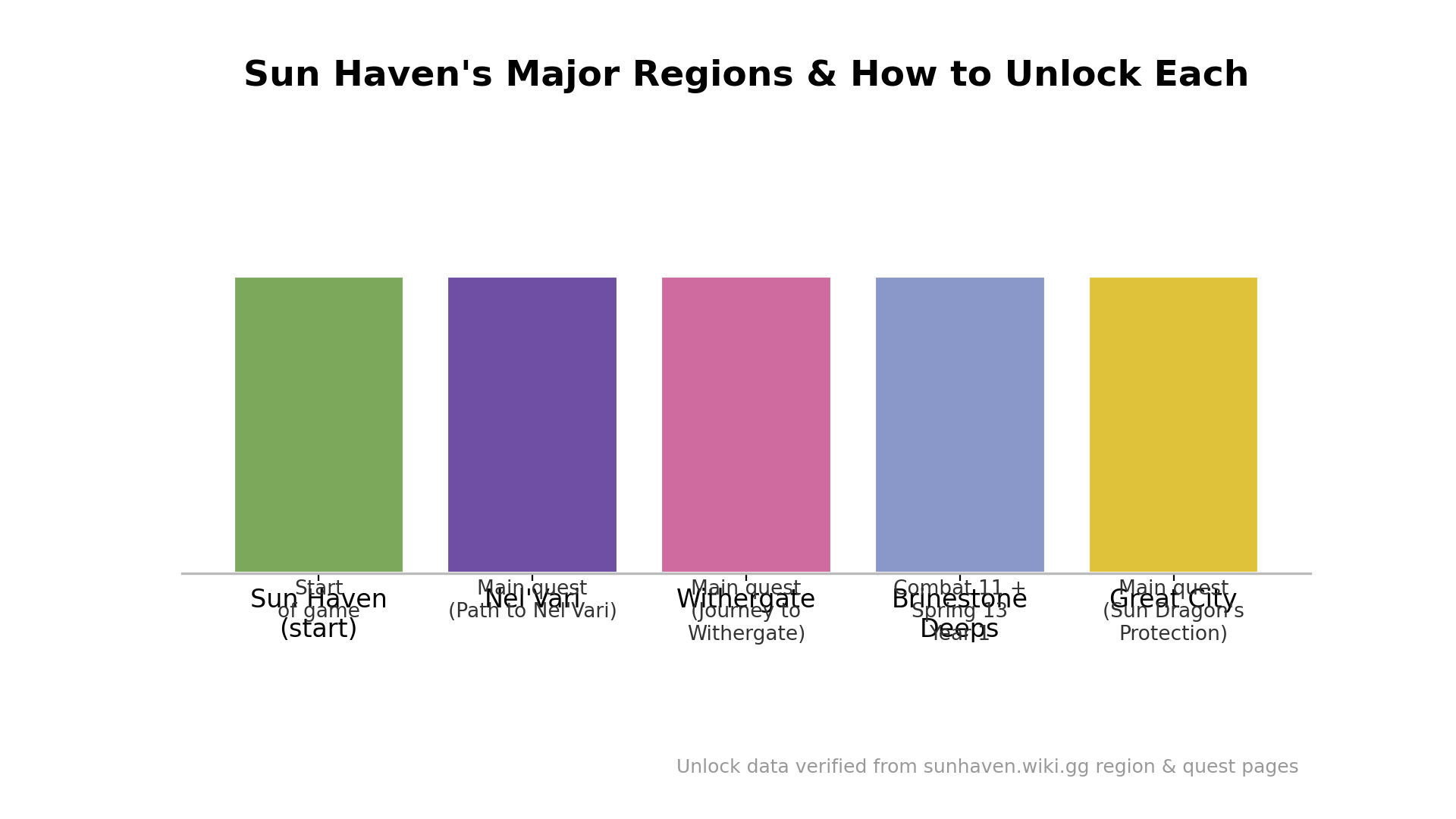 Bar chart of Sun Haven's major regions and their unlock requirements