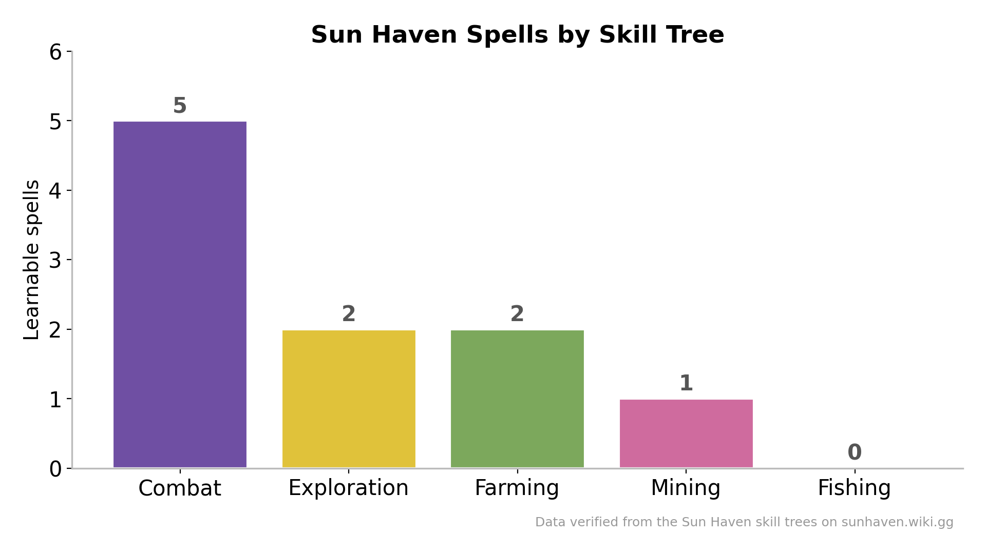 Bar chart of spells per skill tree in Sun Haven