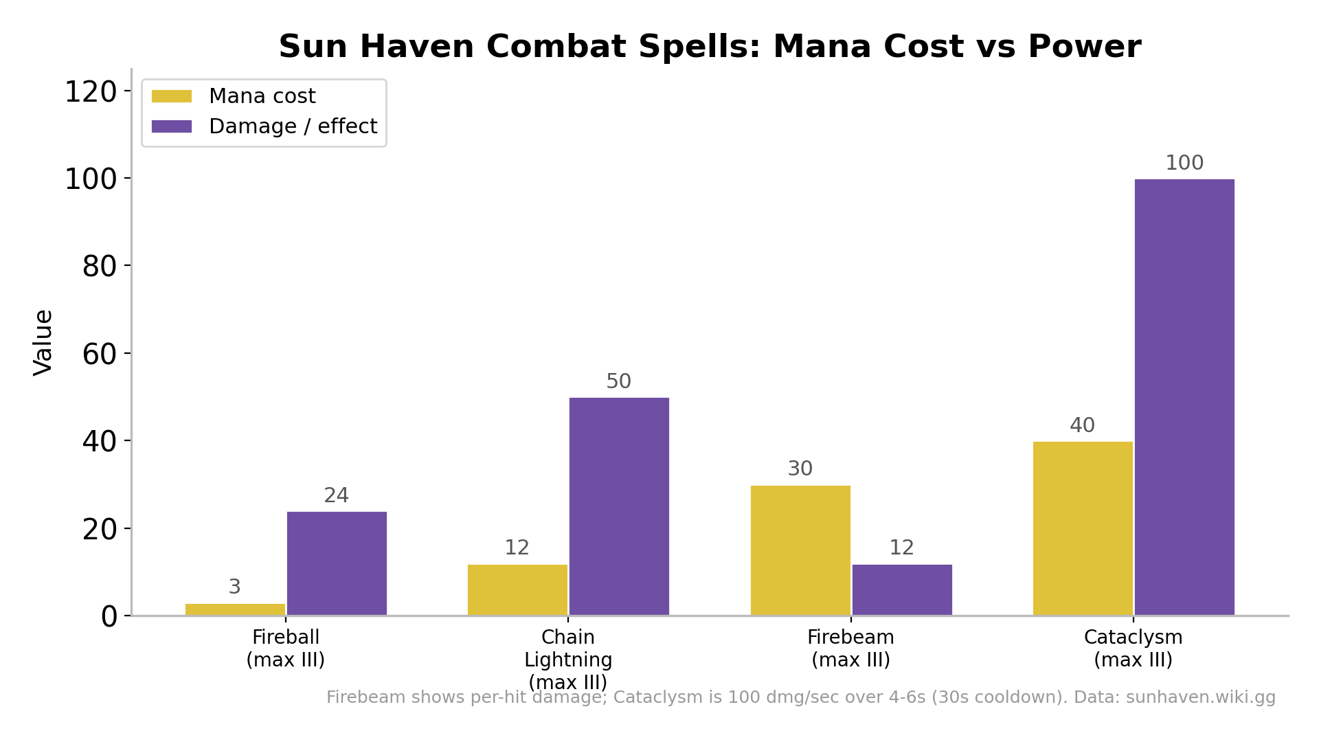 Bar chart comparing Sun Haven combat spells mana cost and damage