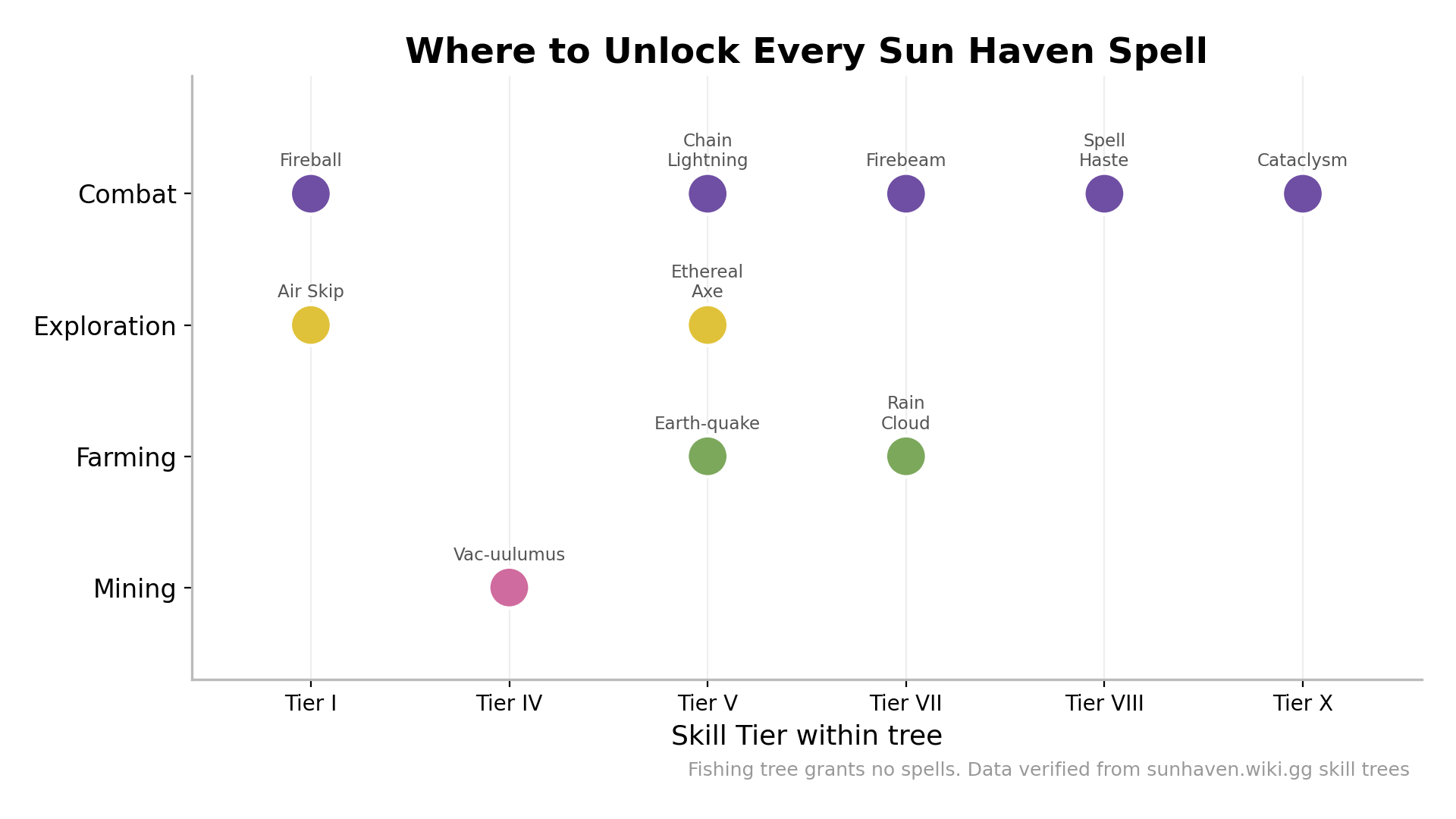 Chart mapping every Sun Haven spell to its skill tree and tier