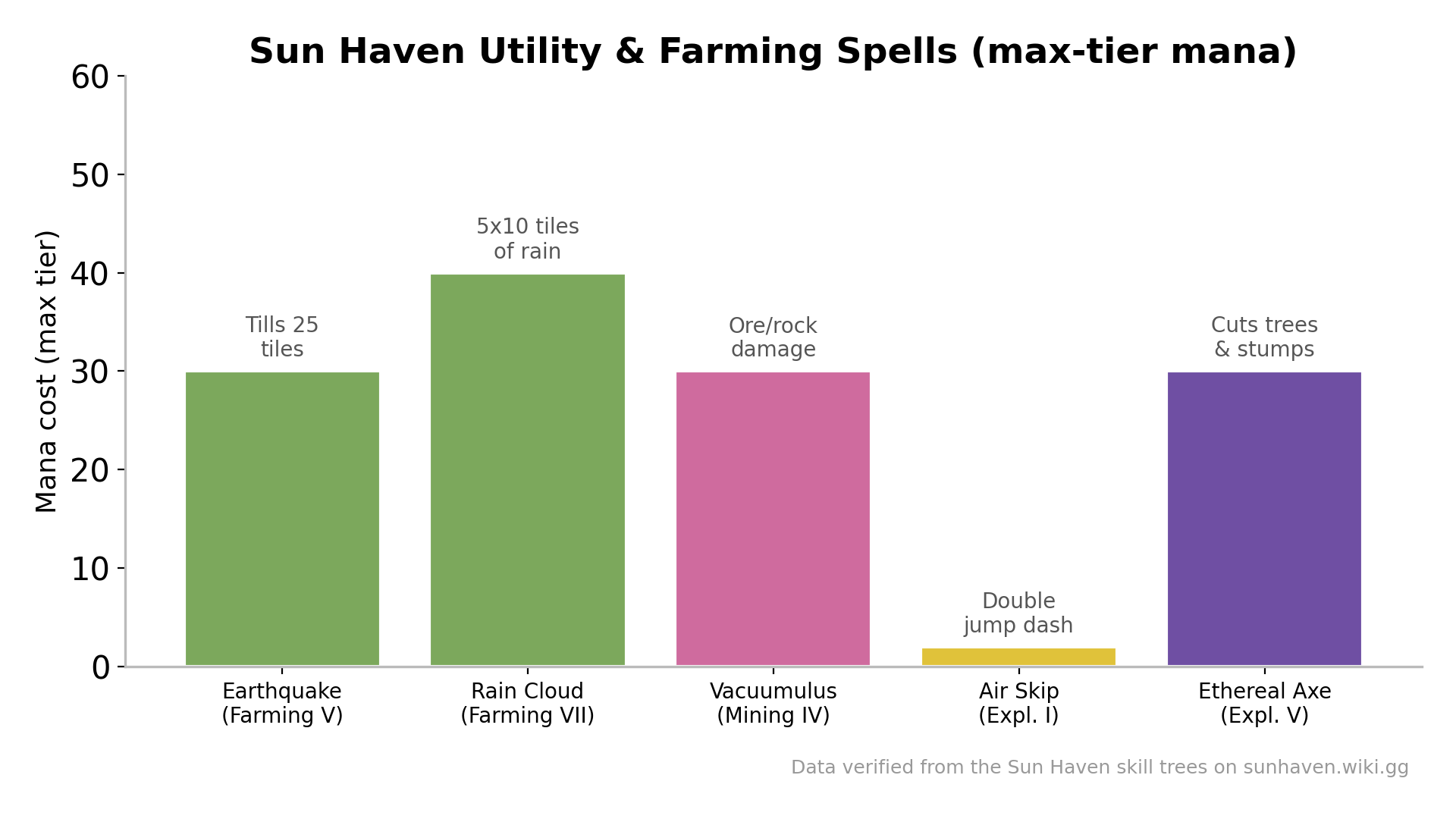 Bar chart of Sun Haven utility and farming spells and their mana costs